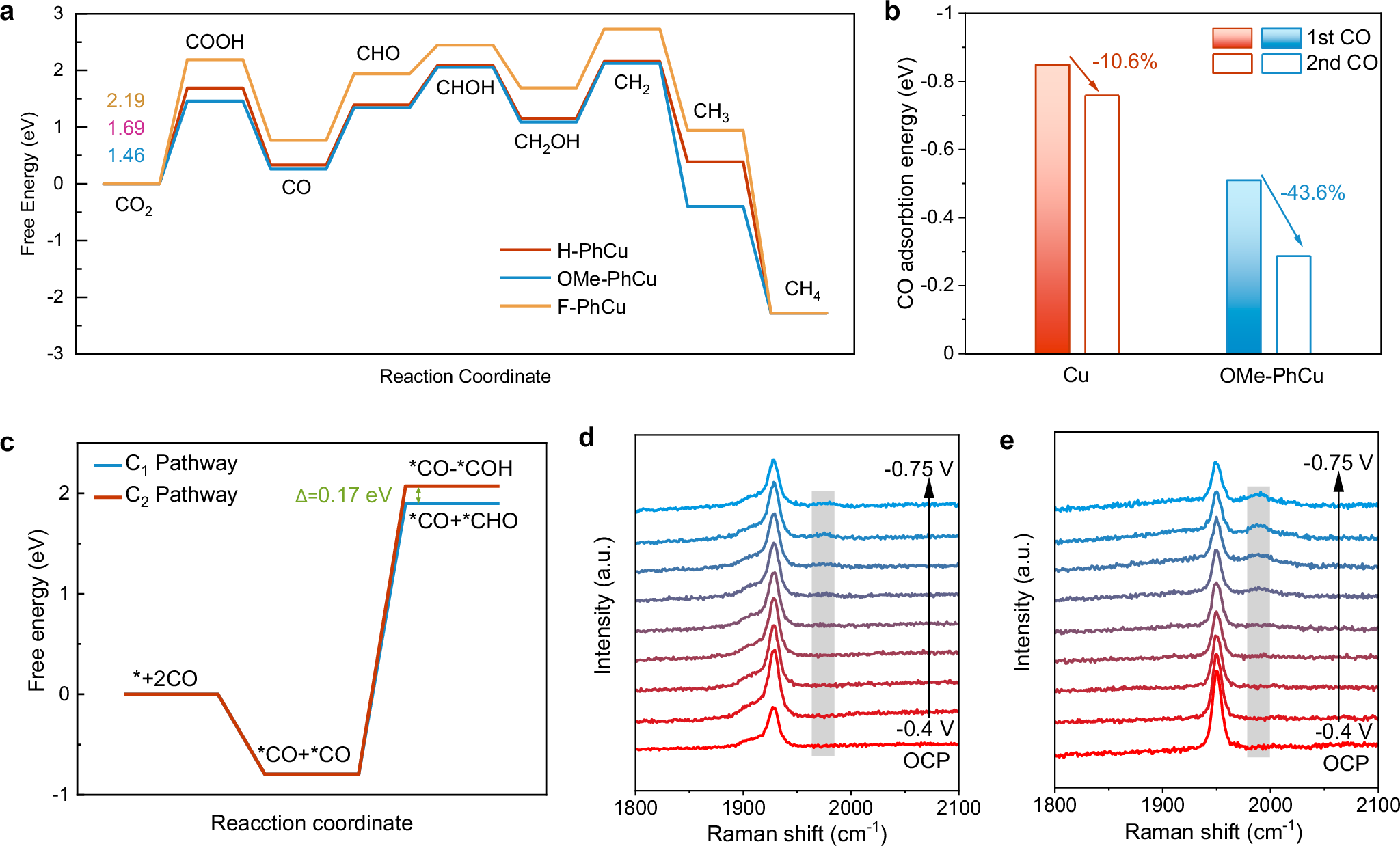 Fig. 5: DFT calculations and in situ Raman measurements.