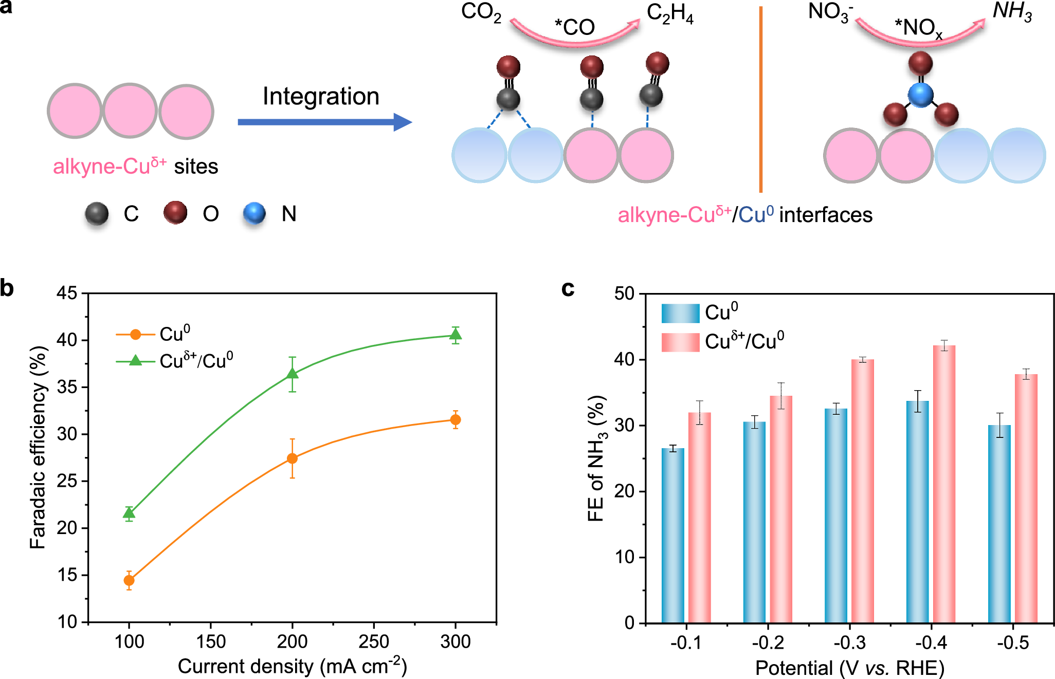 Fig. 6: Integration of Cuδ+/Cu0 interface.