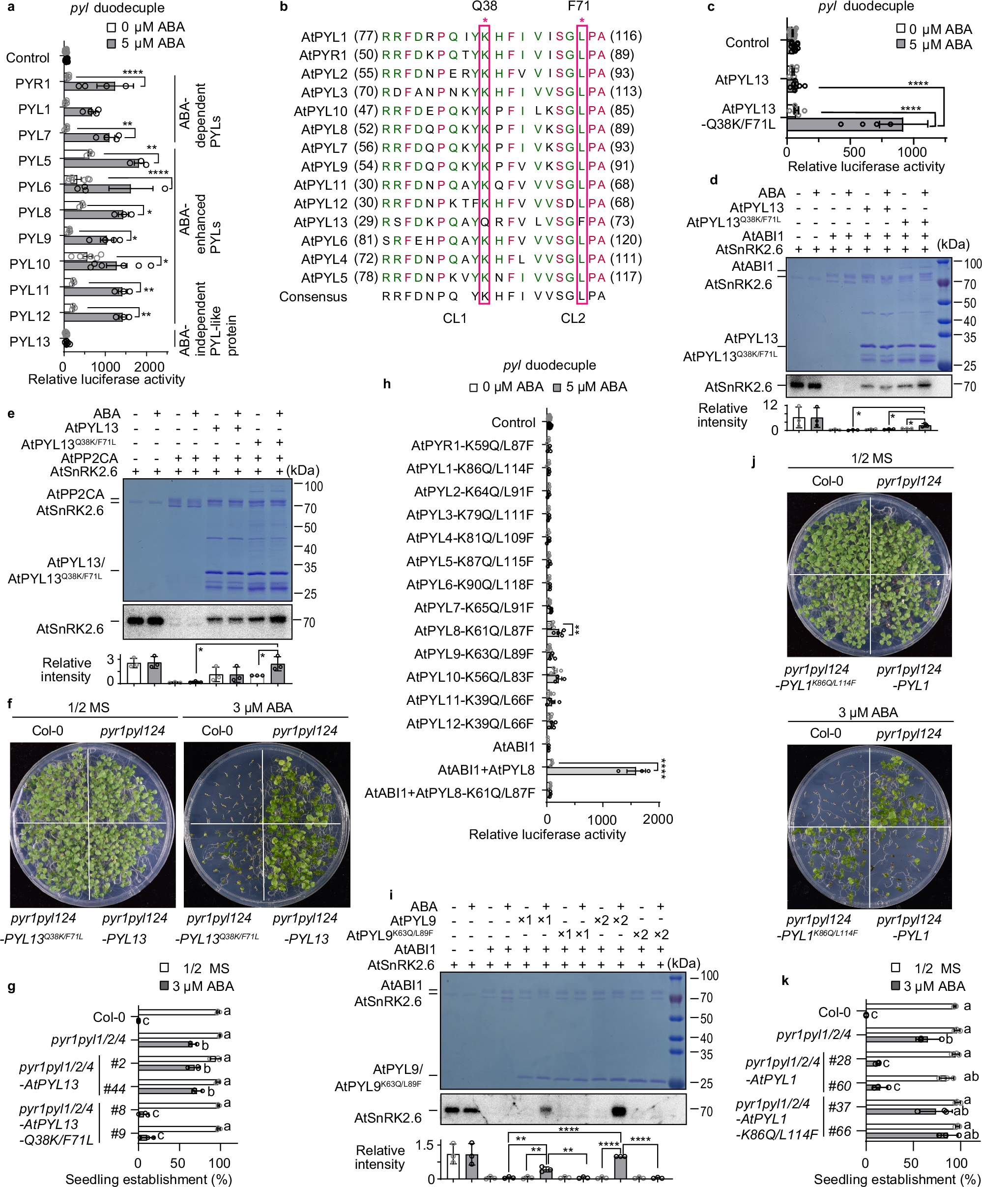 Fig. 3: Two invariant residues are crucial for the ABA dependence of plant PYLs.