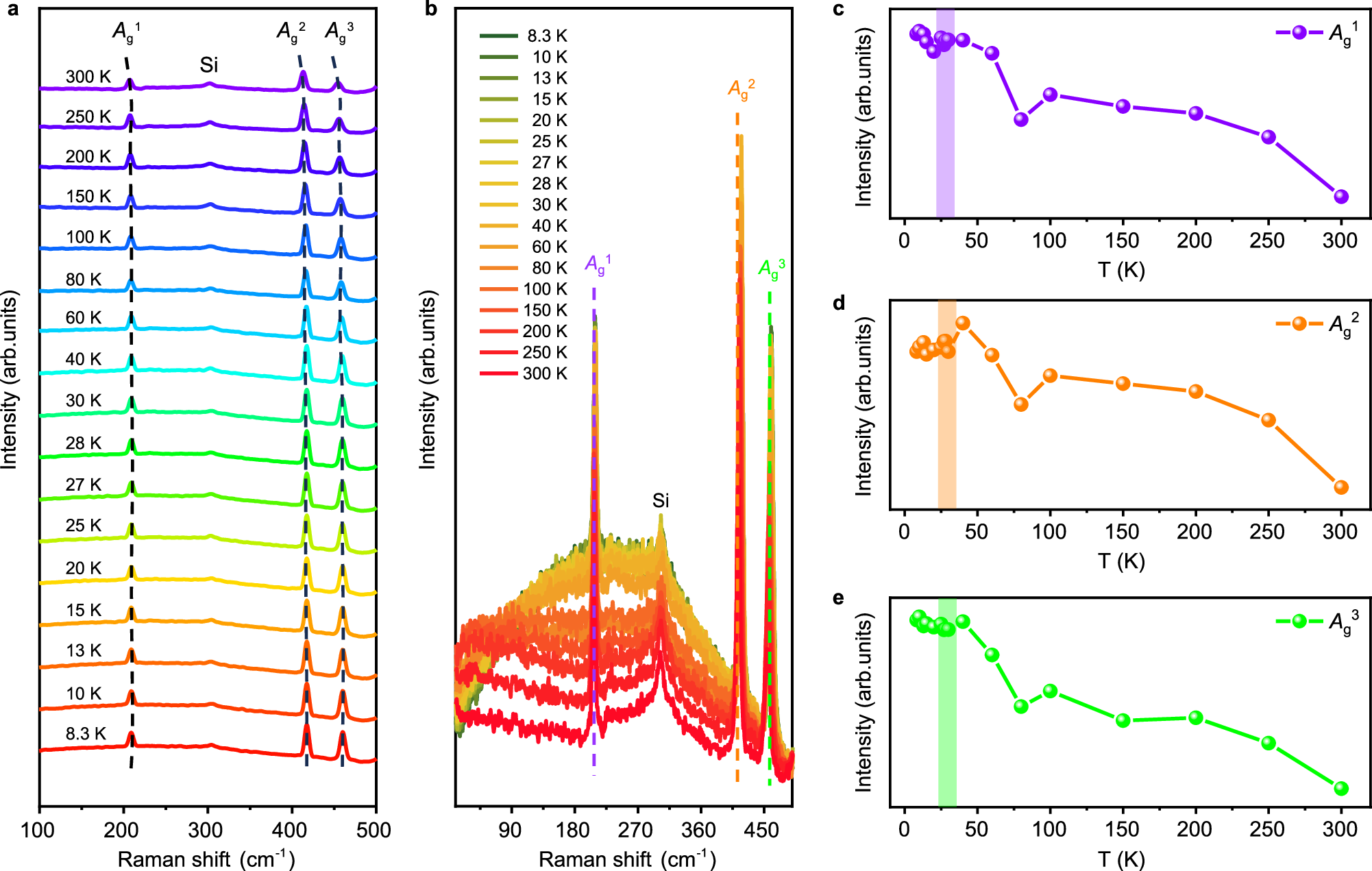 Fig. 4: Temperature-dependent Raman spectra of two-dimensional (2D) CrOCl nanosheets.