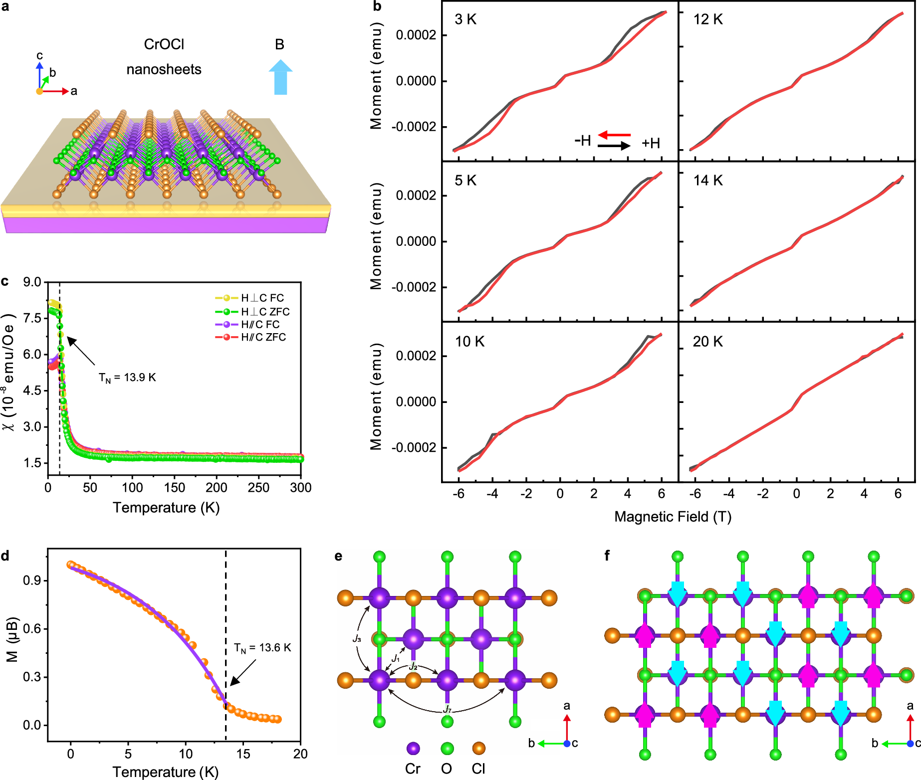 Fig. 5: Magnetic property characterization of CrOCl nanosheets.