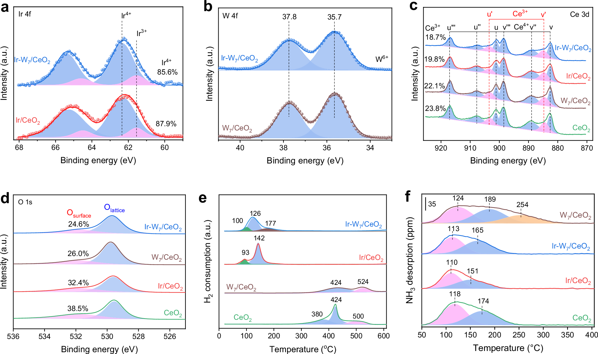 Fig. 2: Chemical structure of Ir–Wx/CeO2 catalysts.