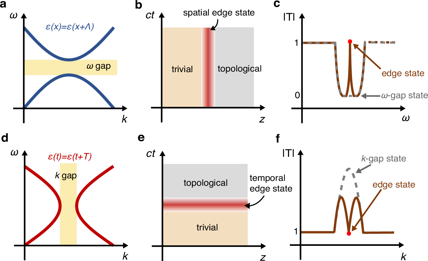 Fig. 1: Comparison between a conventional (spatial) photonic crystal and a photonic time crystal.