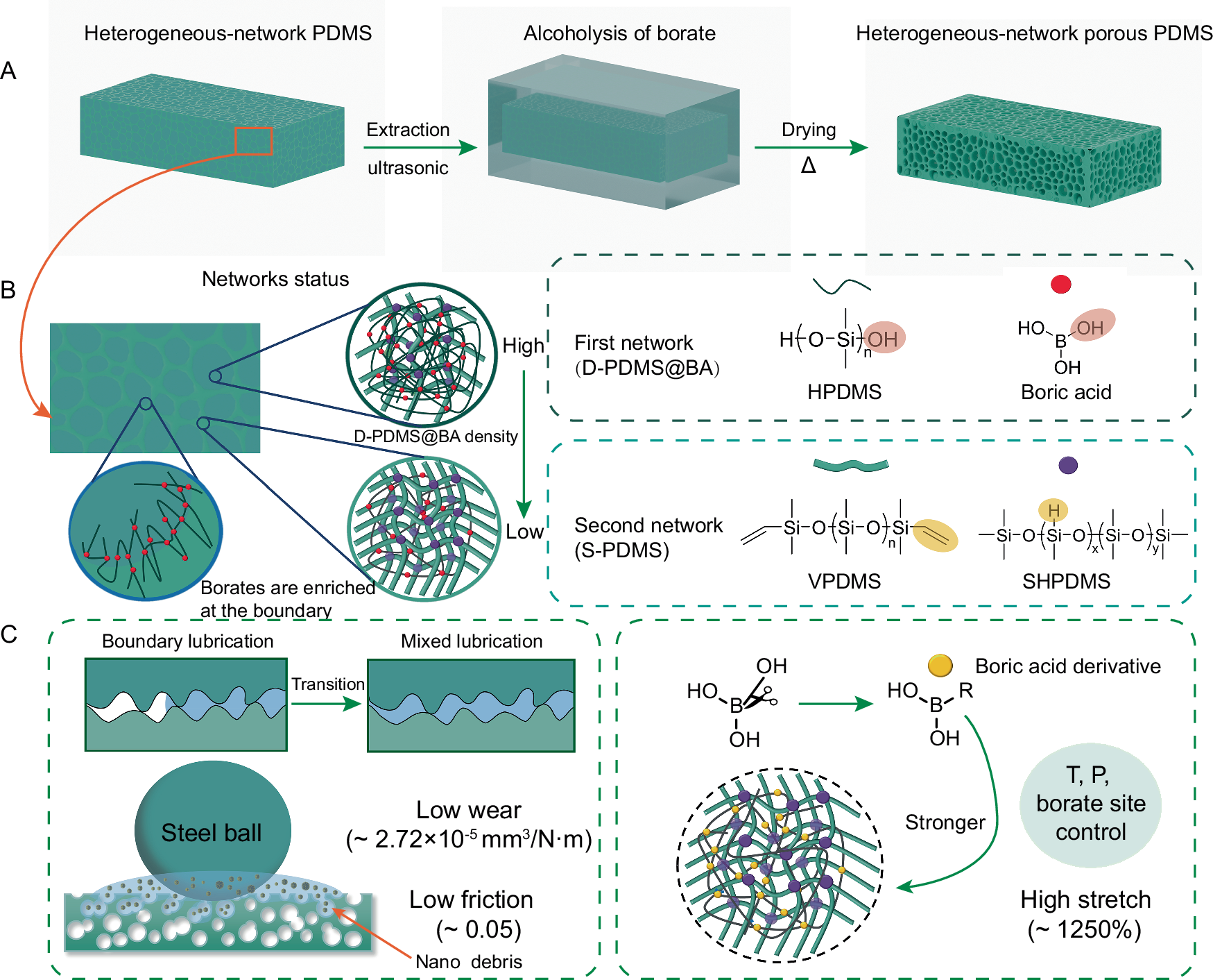 Fig. 1: Formation, tribological, and mechanical enhancements of HNP-PDMS.