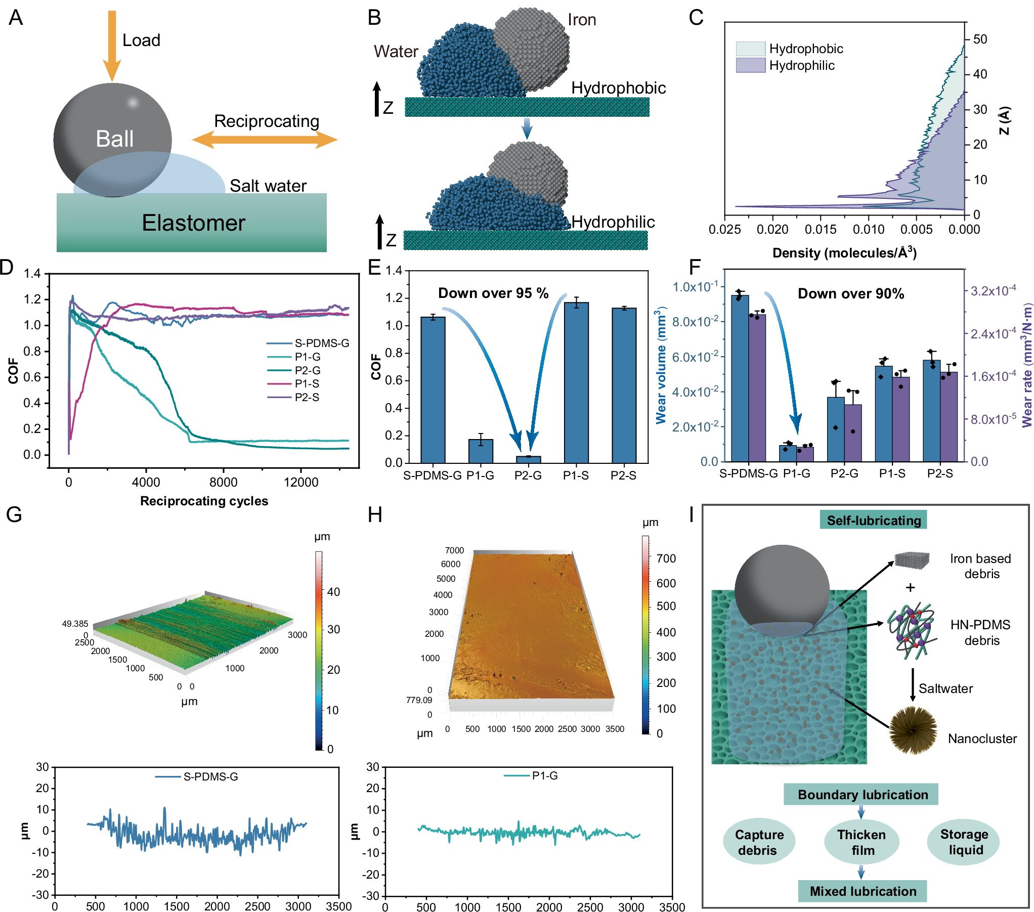 Fig. 5: Tribological behavior of HNP-PDMS@BA.