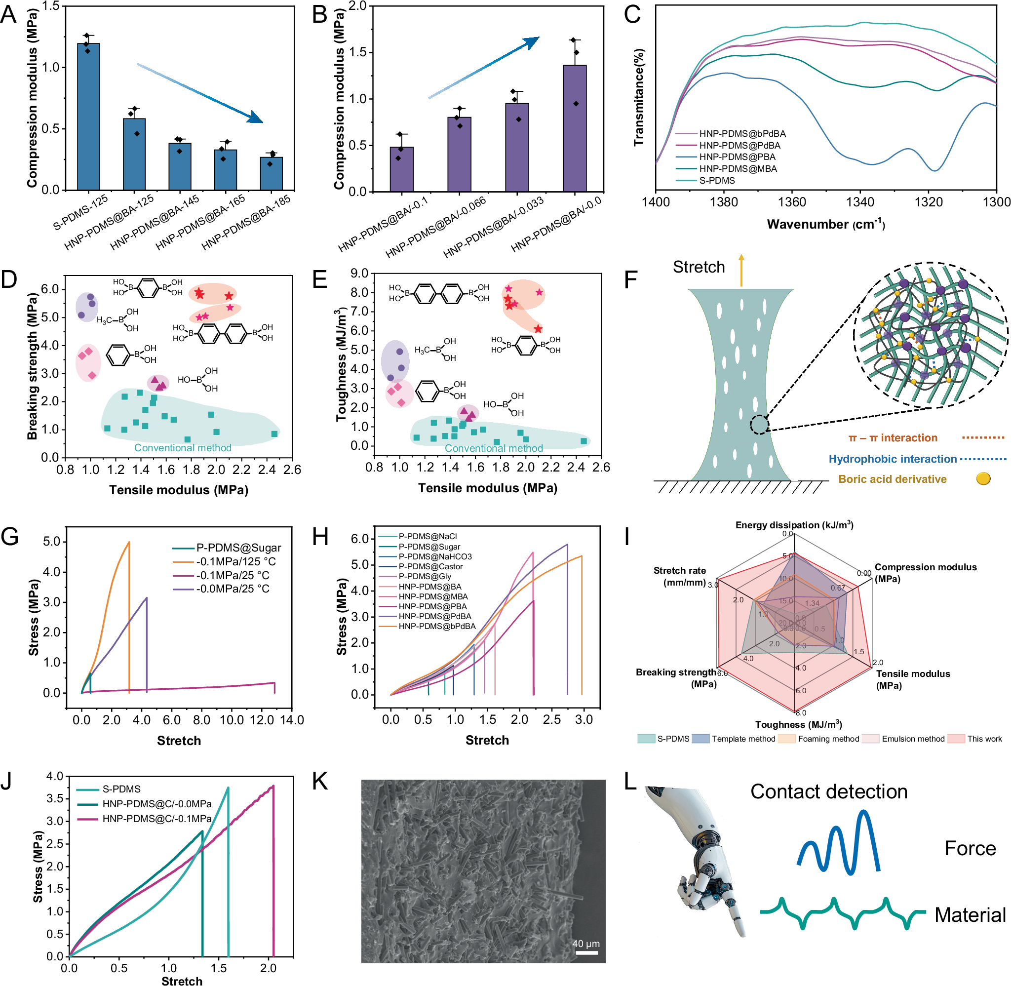 Fig. 6: Mechanical properties and potential applications of the HNP-PDMS series.
