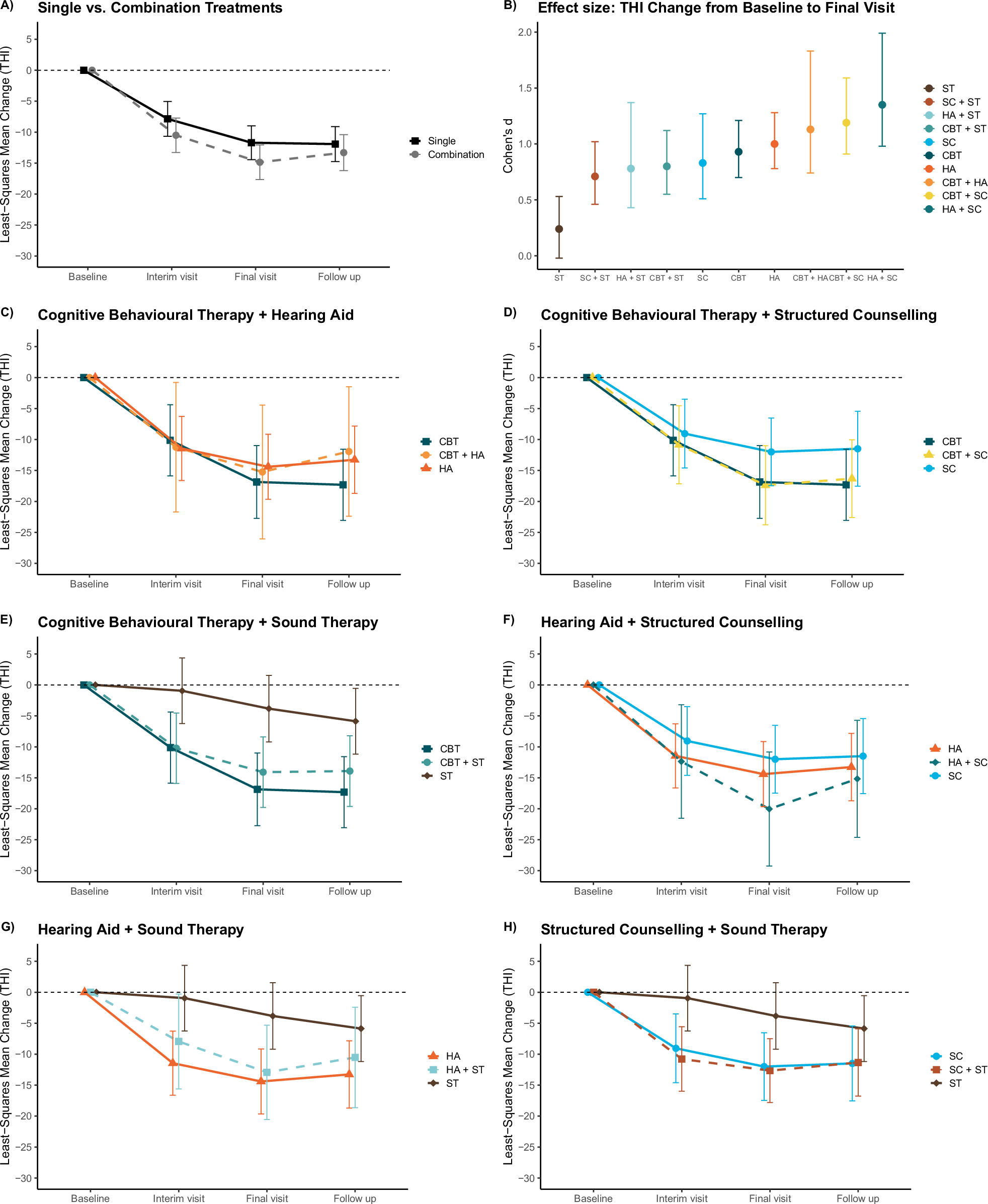 Fig. 2: Least-squares mean changes from baseline to interim visit (6w), final visit (12w) and follow-up (36w) in THI total score.