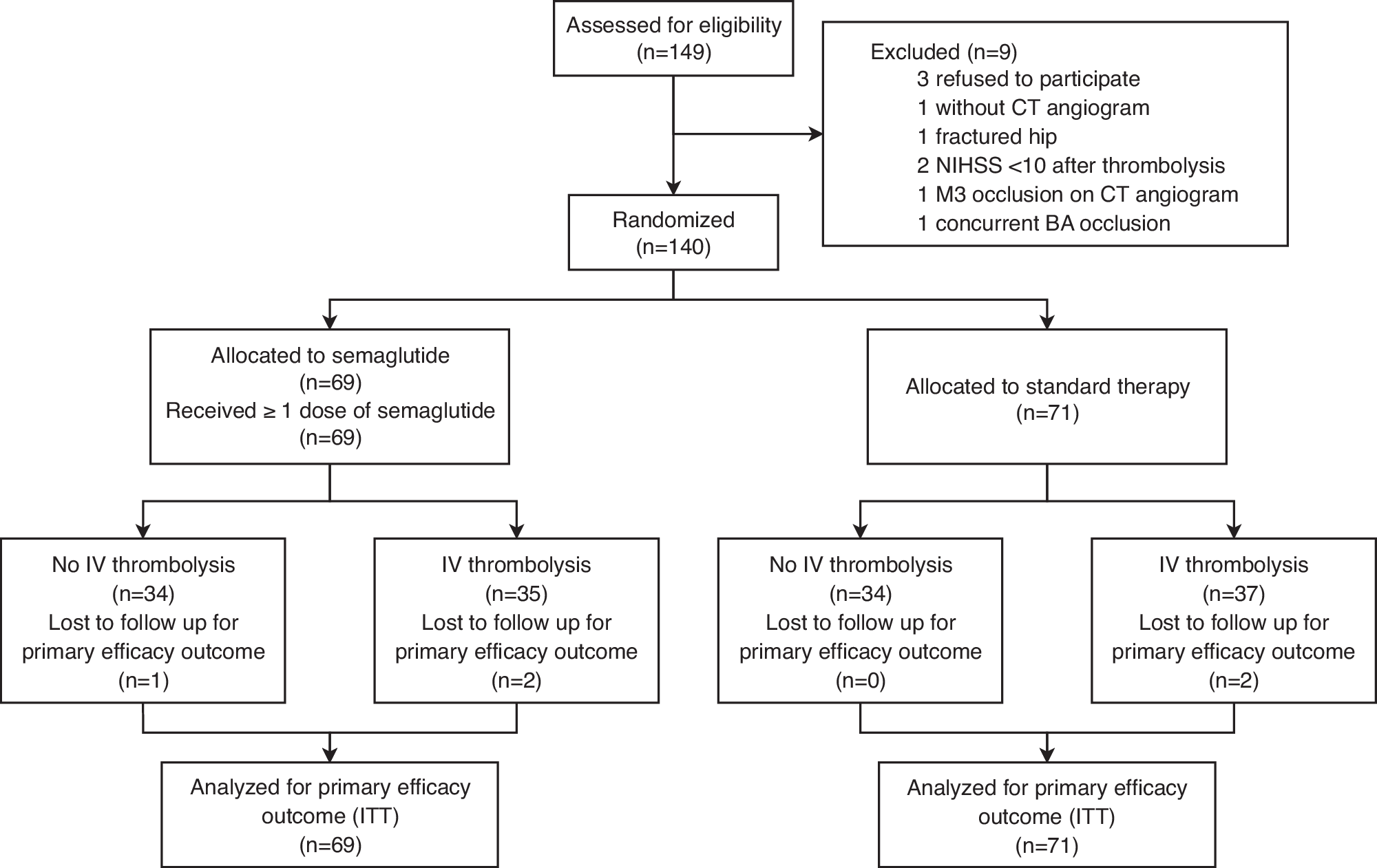Glucagon-like peptide-1 receptor agonist in large vessel occlusion treated  by reperfusion therapy—a phase 2 randomized trial