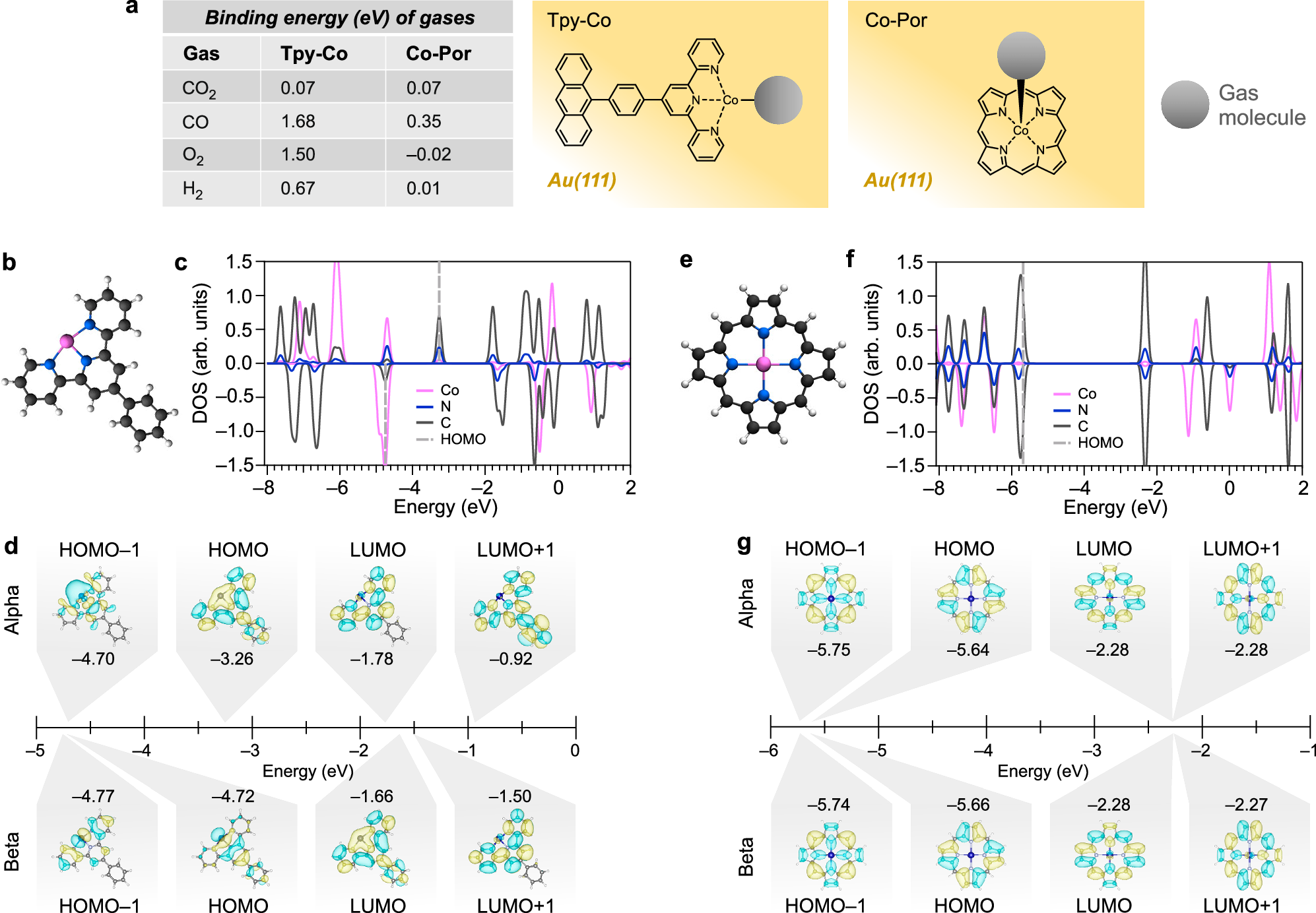 Fig. 3: Theoretical insights into the reactivity of the tpy-Co sites.