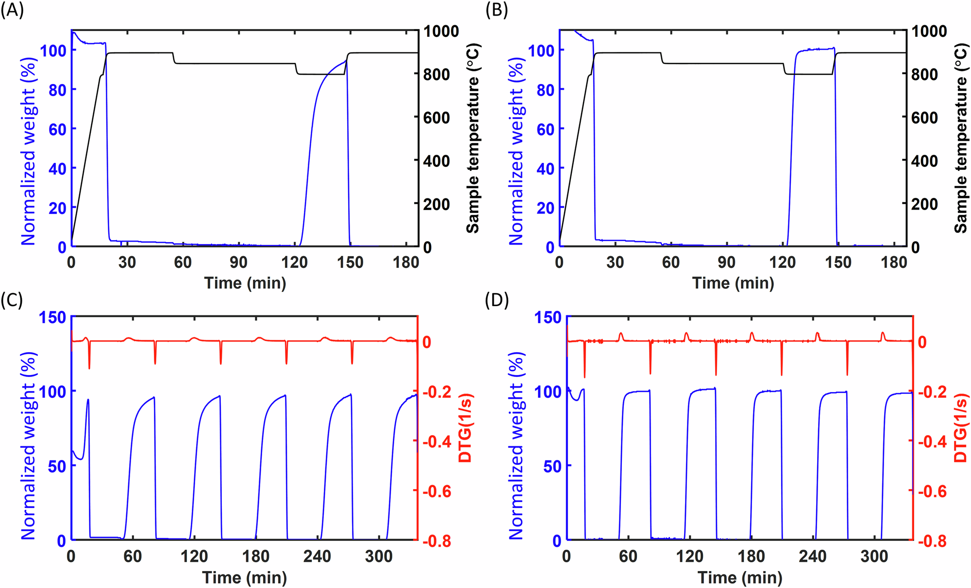 Fig. 1: Thermogravimetric analysis curves of Co3O4 microparticles and nanoparticles during one and five thermal redox cycles; blue lines represent normalized weight (the difference between theoretical and actual weight loss, divided by theoretical weight loss, for a complete Co3O4-to-CoO conversion), black lines indicate the temperature profile, and red lines show the derivative of mass change (DTG).
