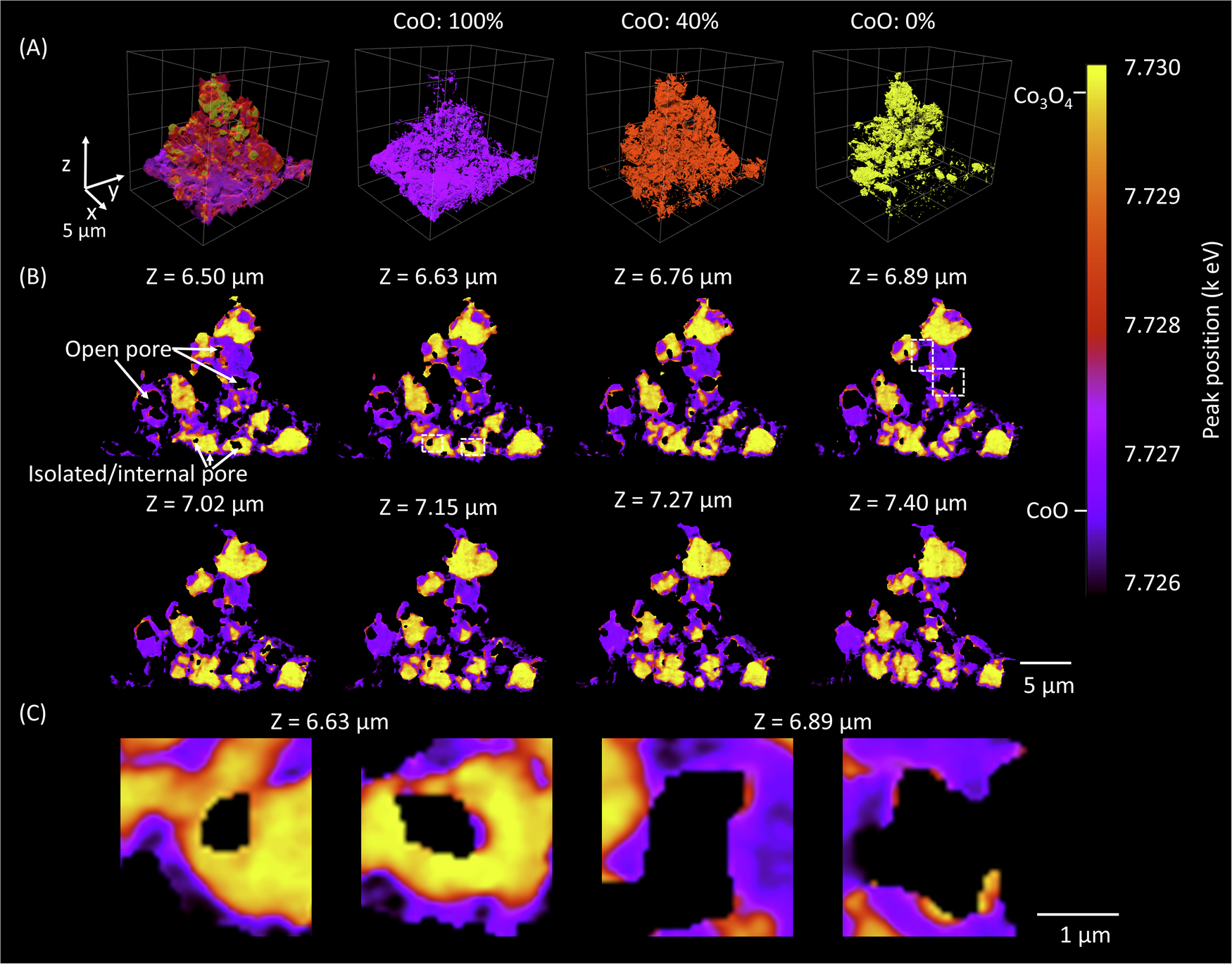 Fig. 7: 3D XANES analysis of Co3O4 microparticles quenched after the second reduction cycle at 900 °C for 30 min, preserving the high-temperature phases.