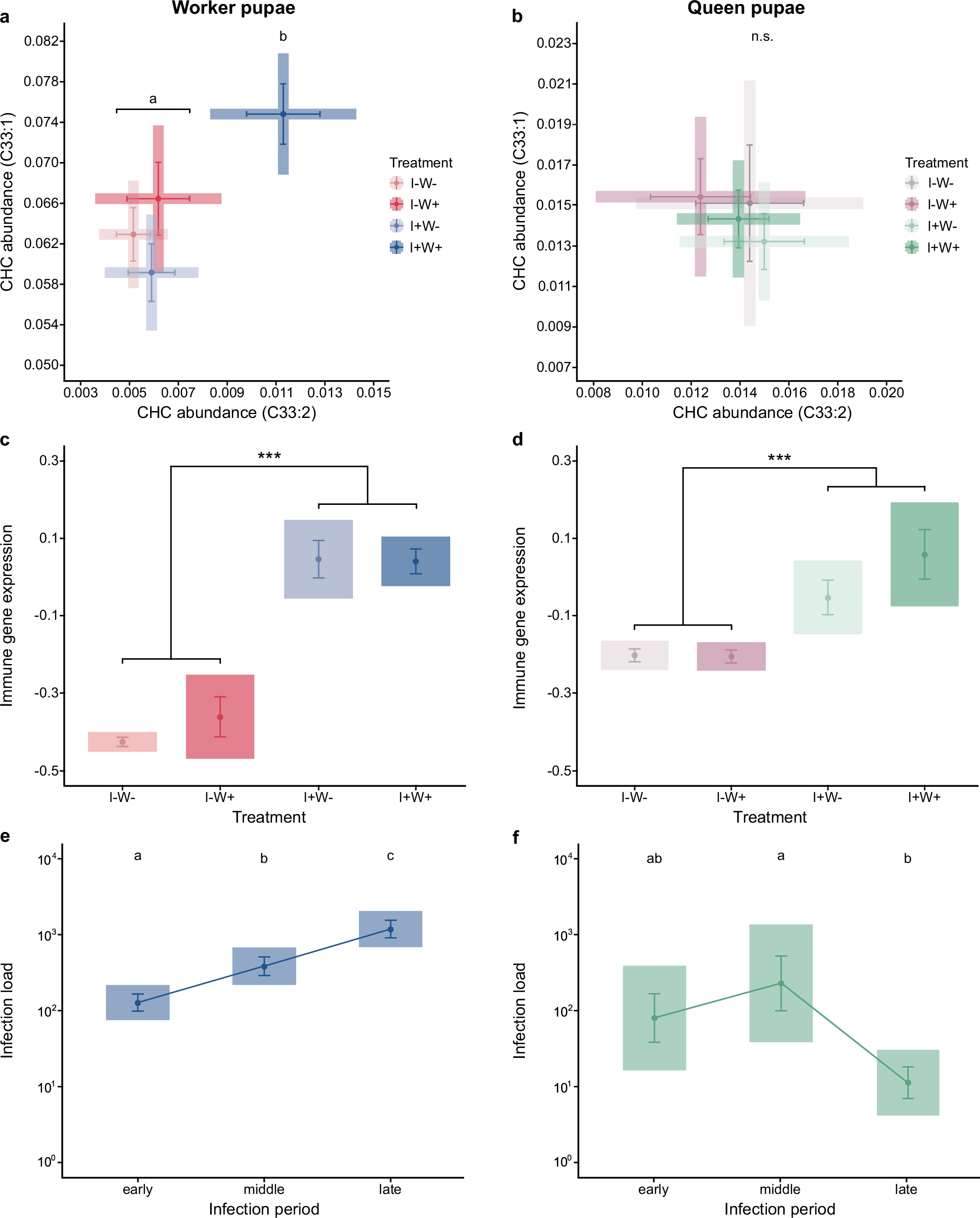 Fig. 1: Chemical signalling, immune gene expression and infection load of ant pupae.