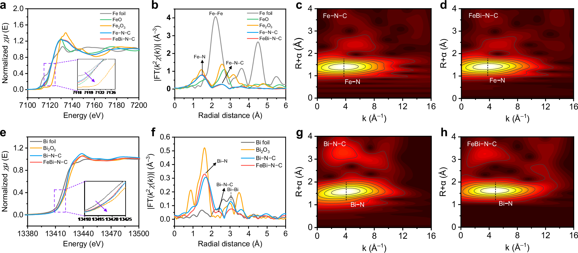 Fig. 2: X-ray absorption spectroscopy (XAS) spectra of Fe–N–C, Bi–N–C, and FeBi–N–C.