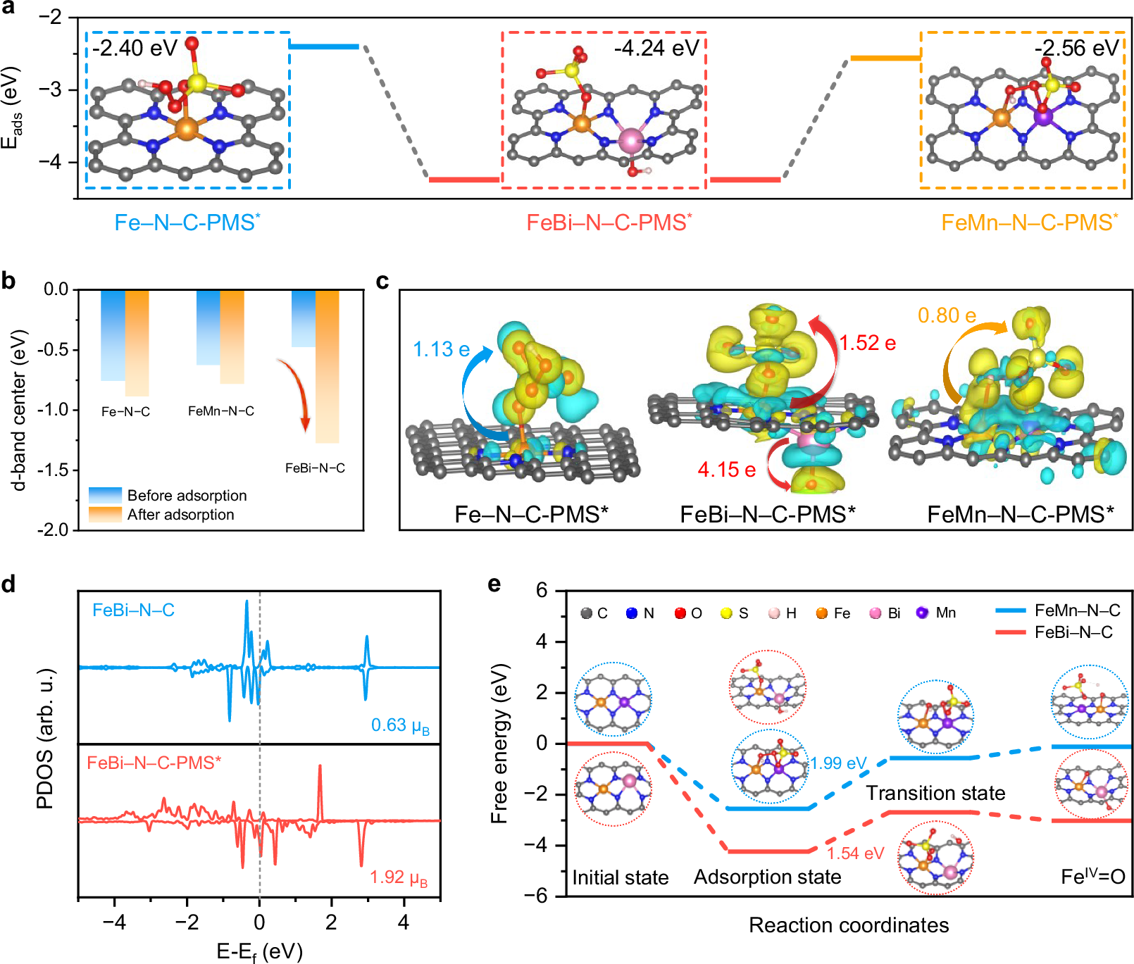 Fig. 6: Theoretical calculations of PMS activation.