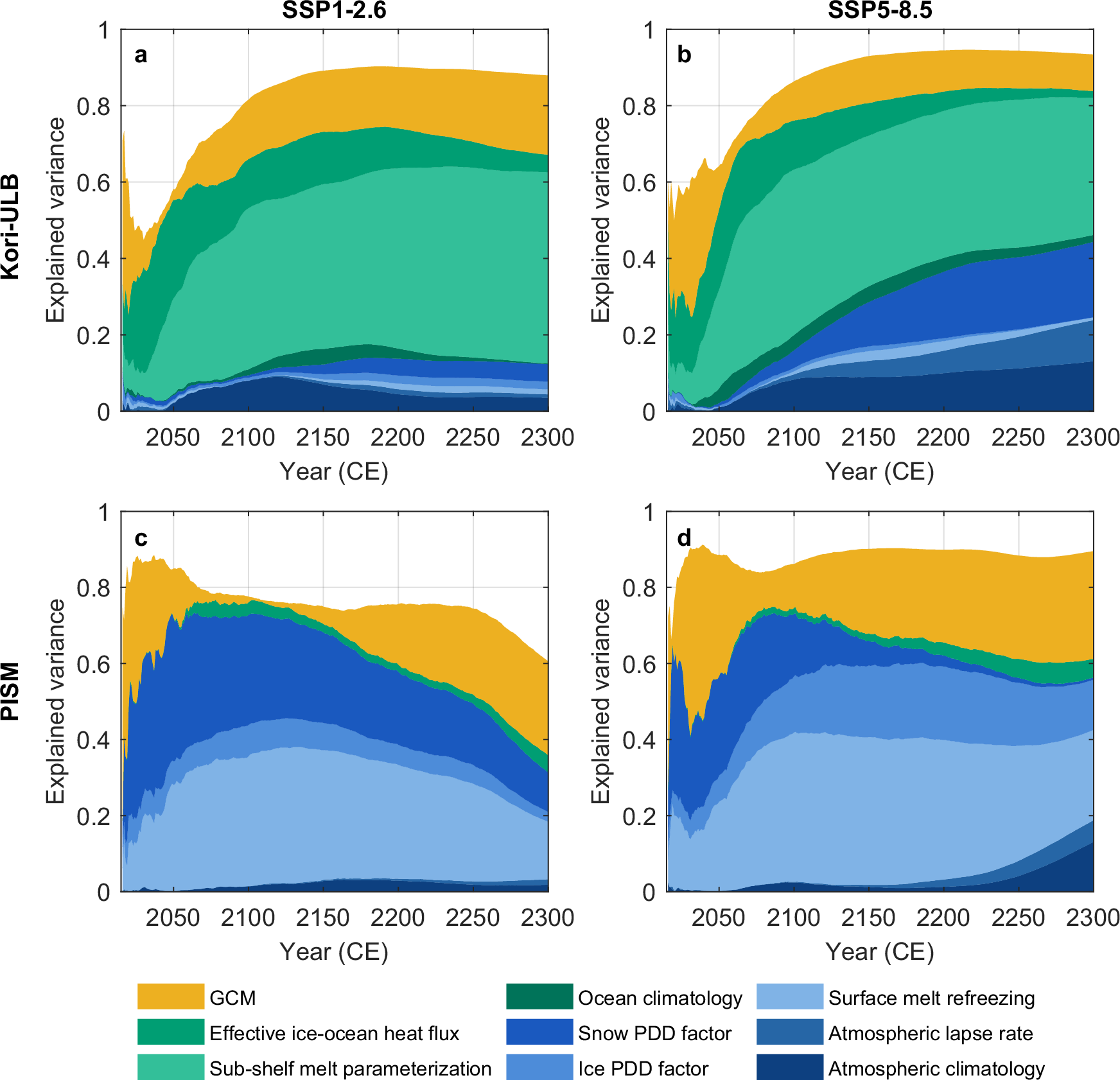Fig. 5: Ice-sheet model specific sources of uncertainty in future sea-level contribution from the Antarctic Ice Sheet through 2300.
