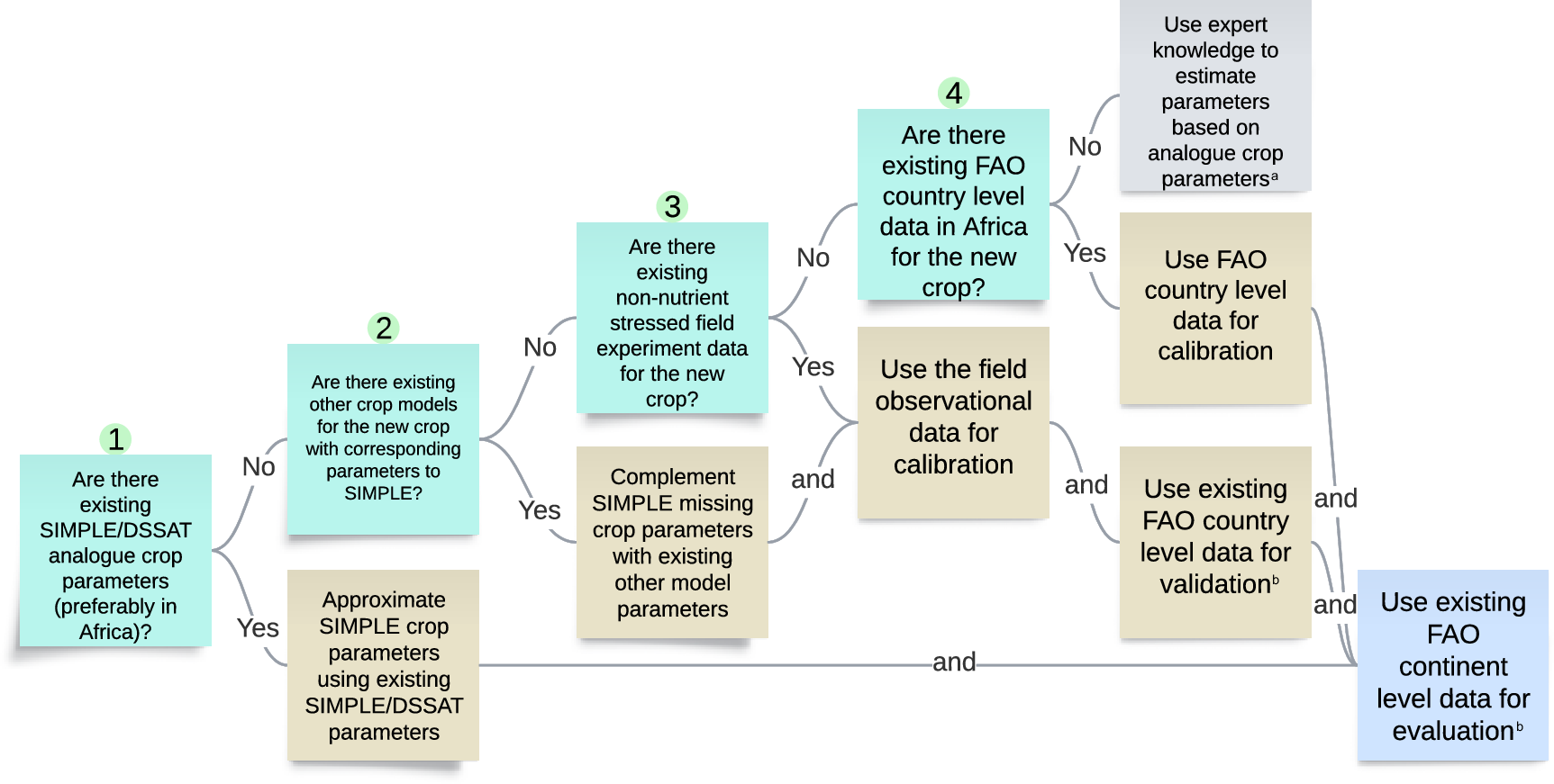 Fig. 1: Decision tree for crop cultivar and species parameter approximation.