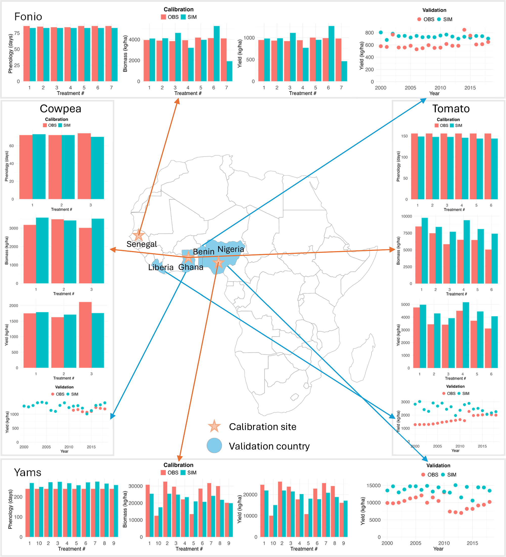 Fig. 2: Model calibration and validation at site and country-level.