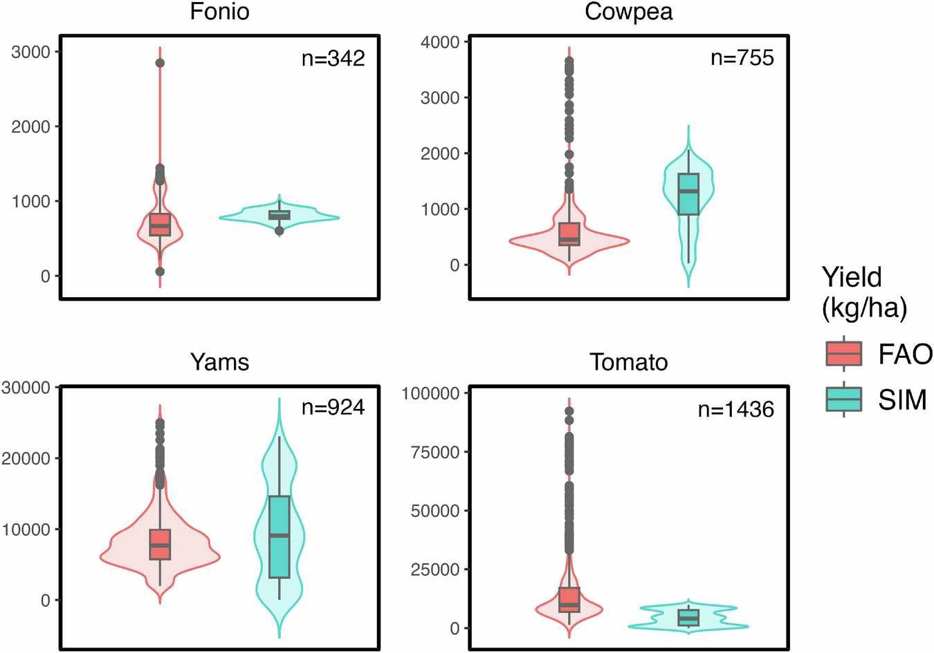 Fig. 6: Spatiotemporal evaluation of observed and simulated yields across Africa.