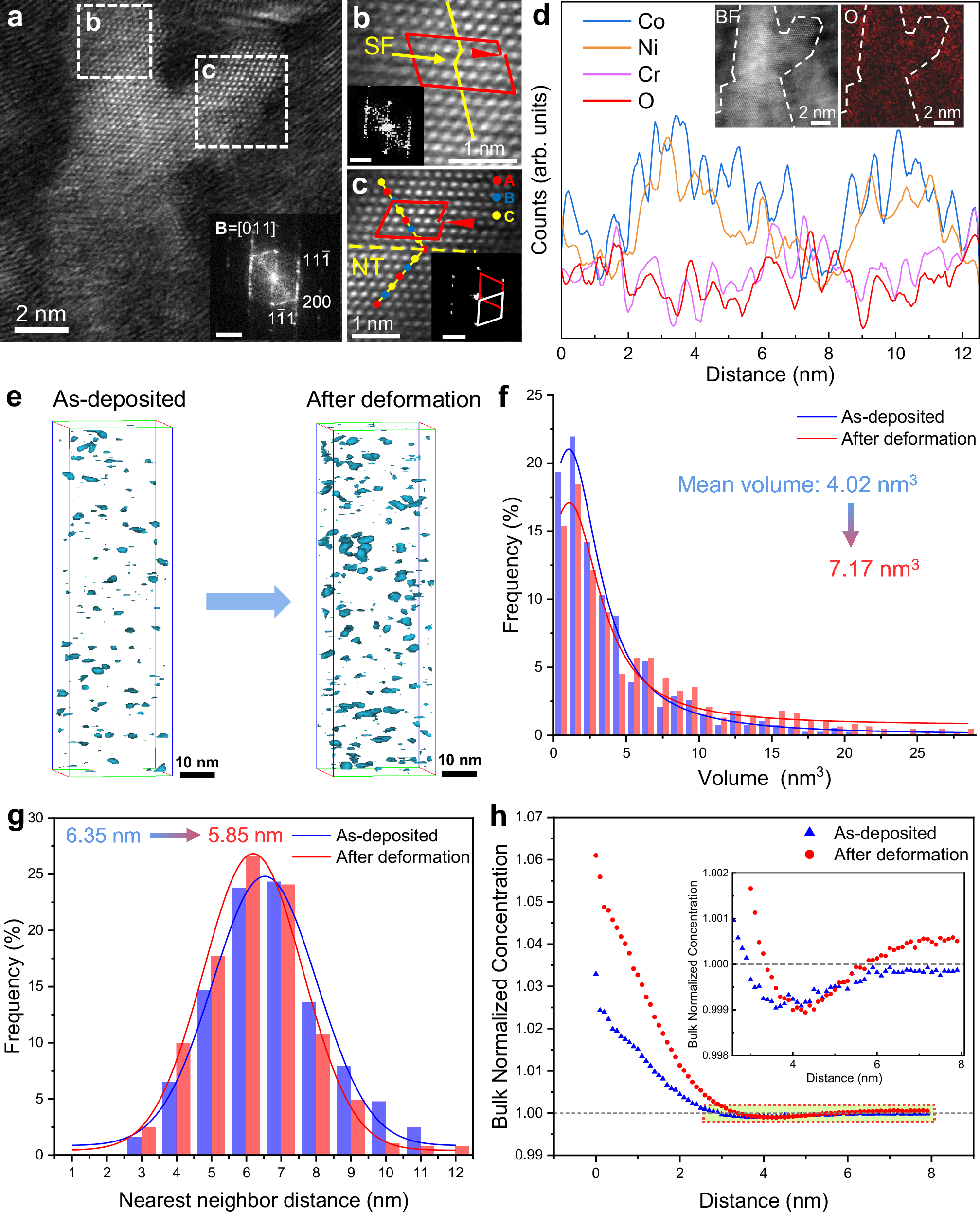 Fig. 5: Deformation mechanisms of the CoCrNi-O MPEAs.