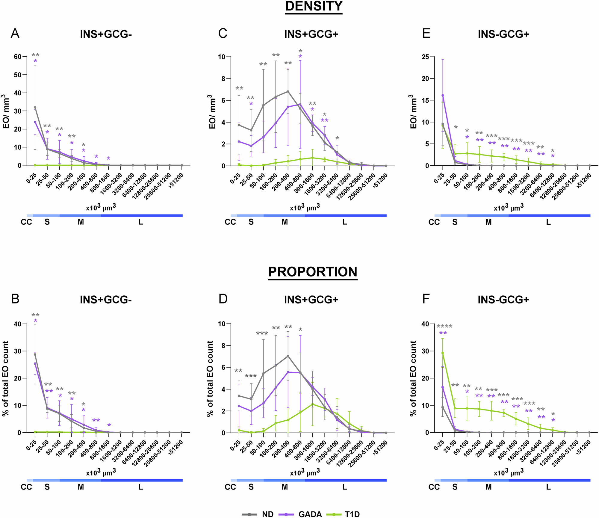 Fig. 4: Statistical analysis across the continuous islet size distribution in human ND, GADA, and T1D pancreas.