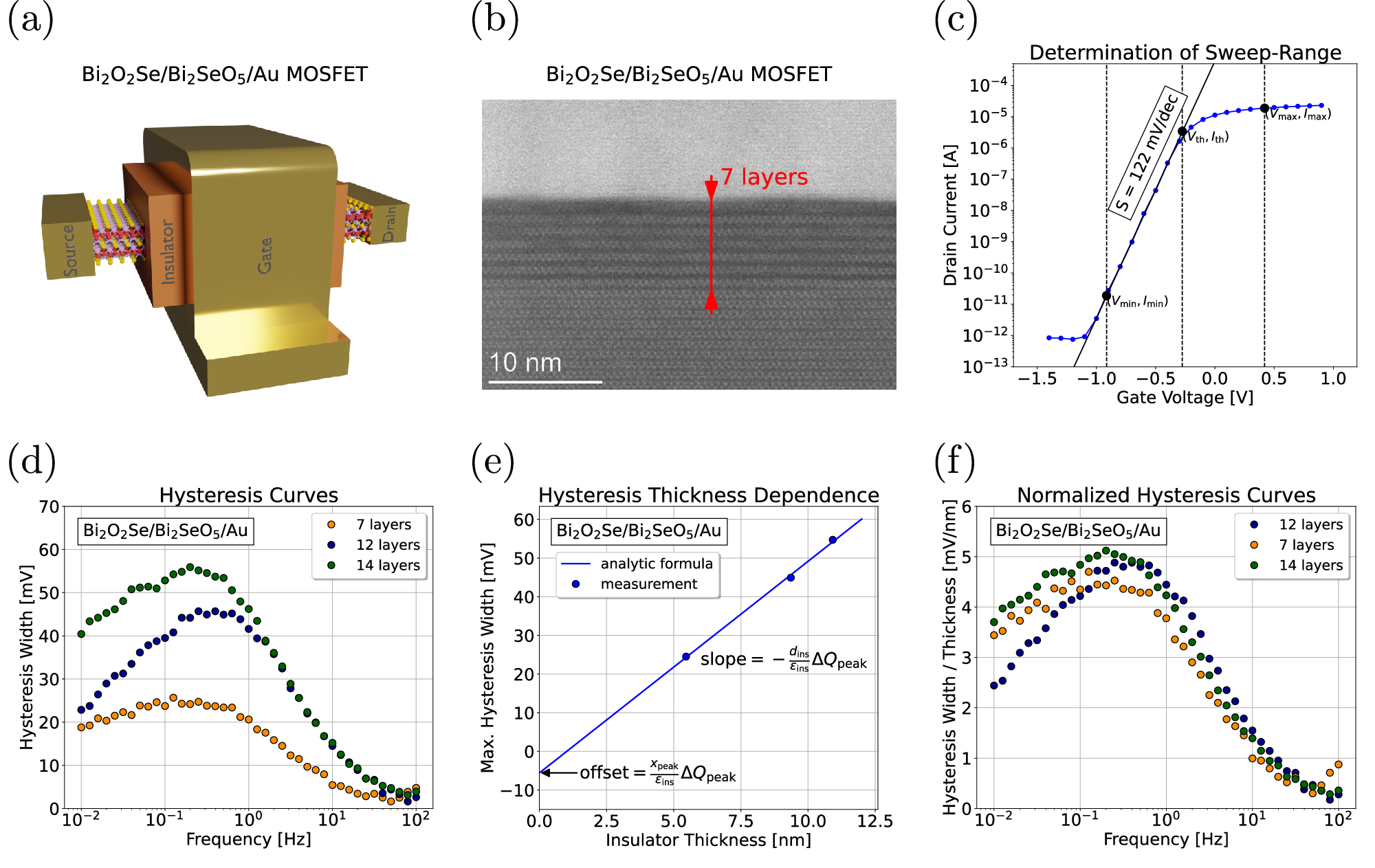 Fig. 8: Standardized hysteresis measurements performed on gate-all-around Bi2O2Se/Bi2SeO5/Au MOSFETs.