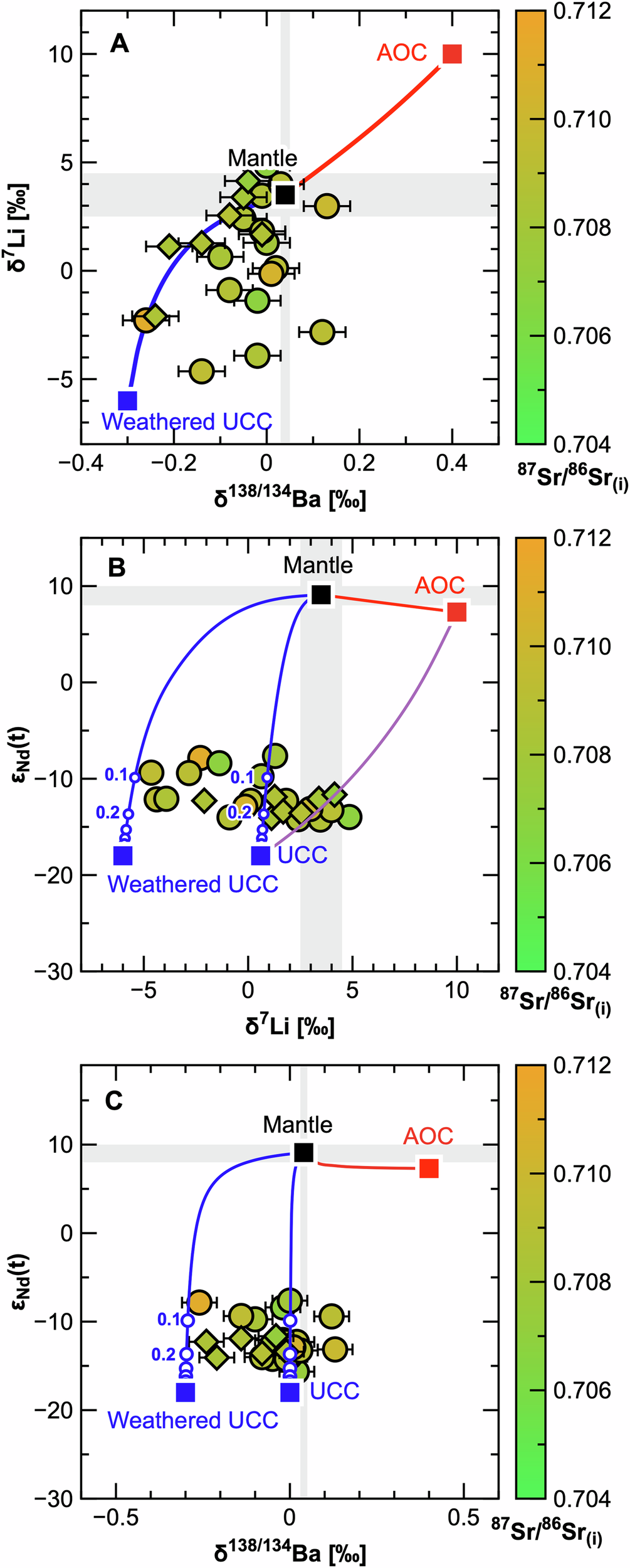 Fig. 4: The Li-Ba-Sr-Nd isotopic ratios of the investigated alkaline rocks.