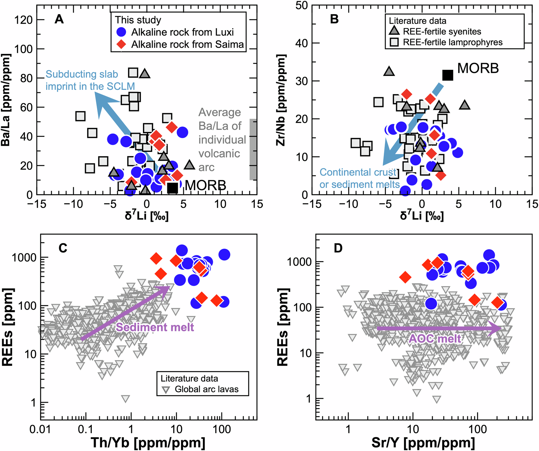 Fig. 5: Li isotope–trace element covariations and REE concentrations in alkaline rocks.