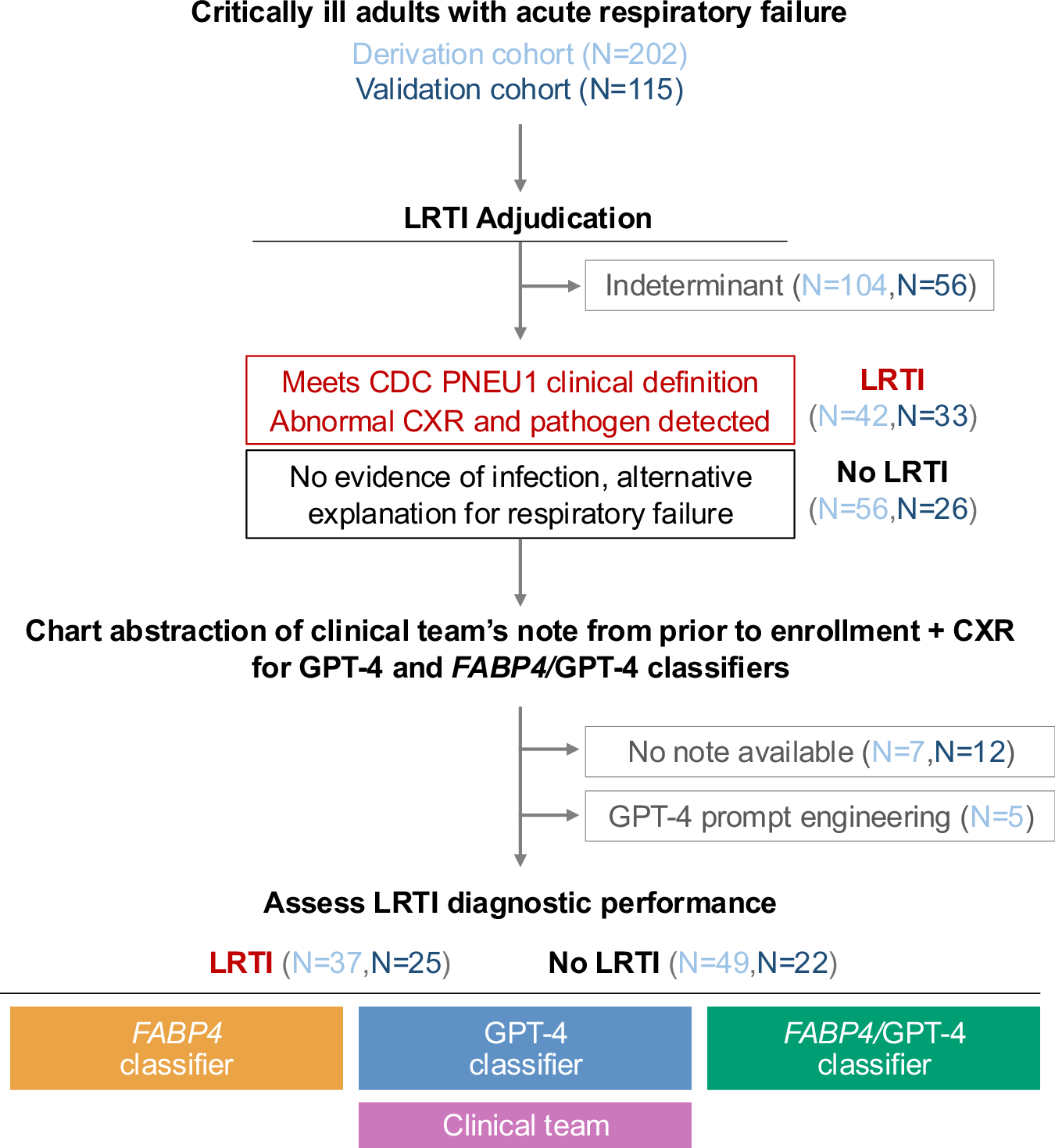 Fig. 1: Study flow diagram and overview of the derivation and validation cohorts.