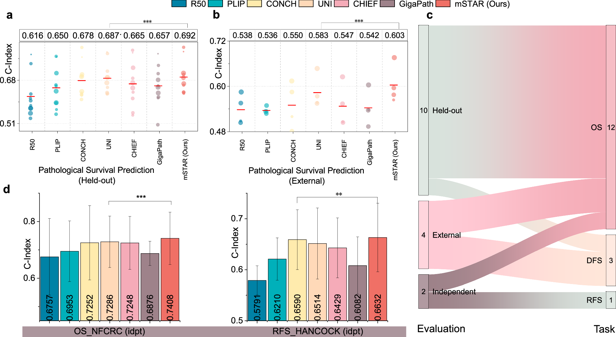 Fig. 6: Performance of Survival Prediction on 16 datasets.