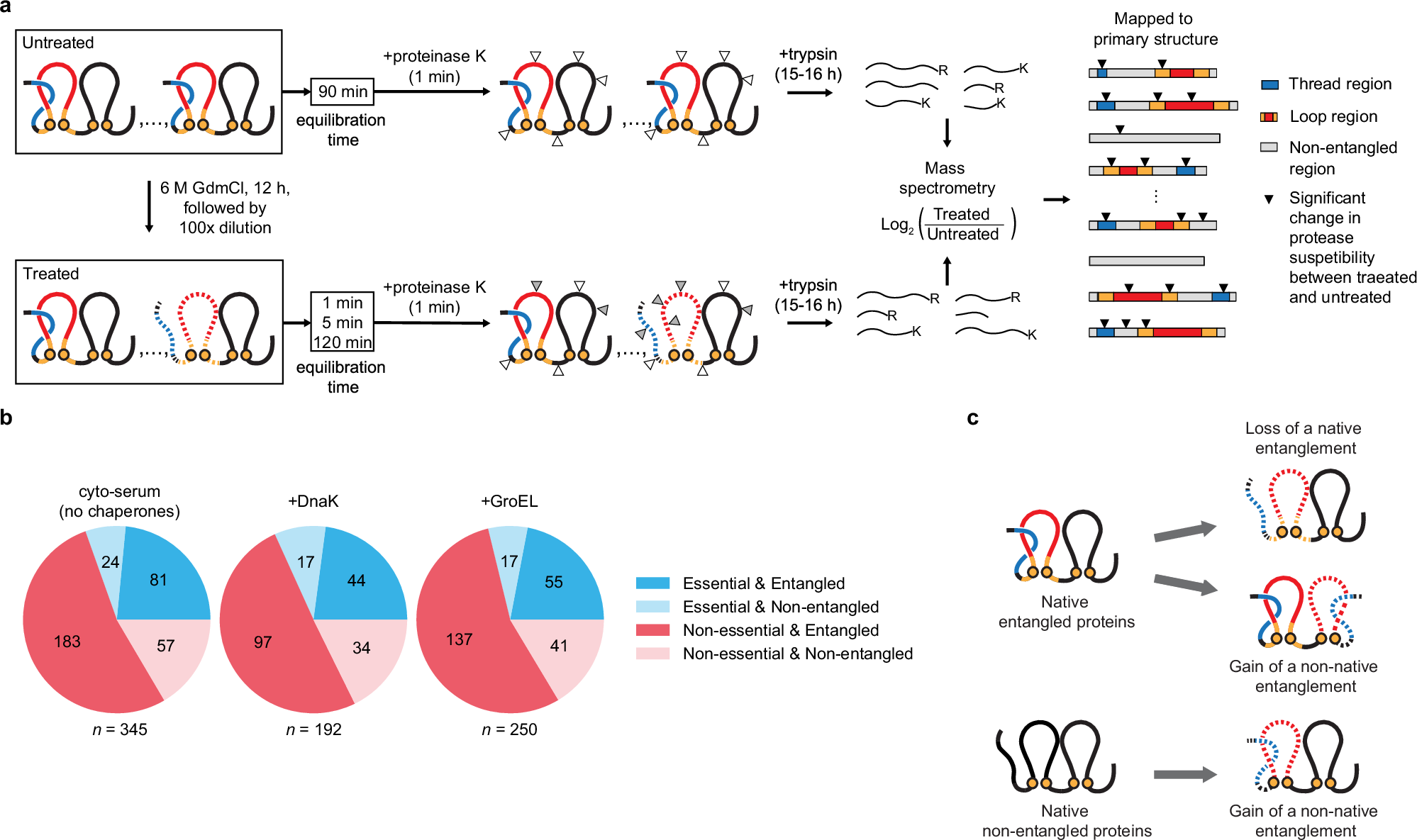 Fig. 2: Using high-throughput proteomics data to detect native NCLE misfolding.