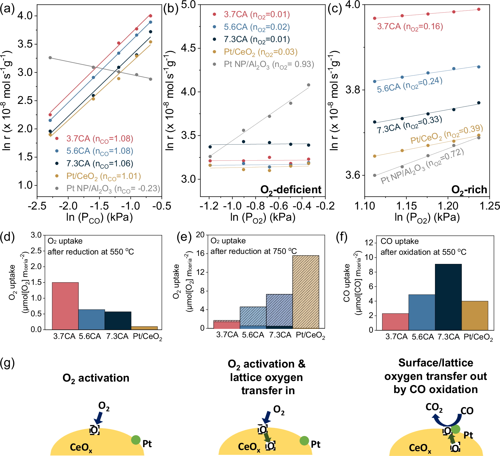Fig. 3: Study of oxygen transfer by reaction kinetics and uptakes of O2 and CO.