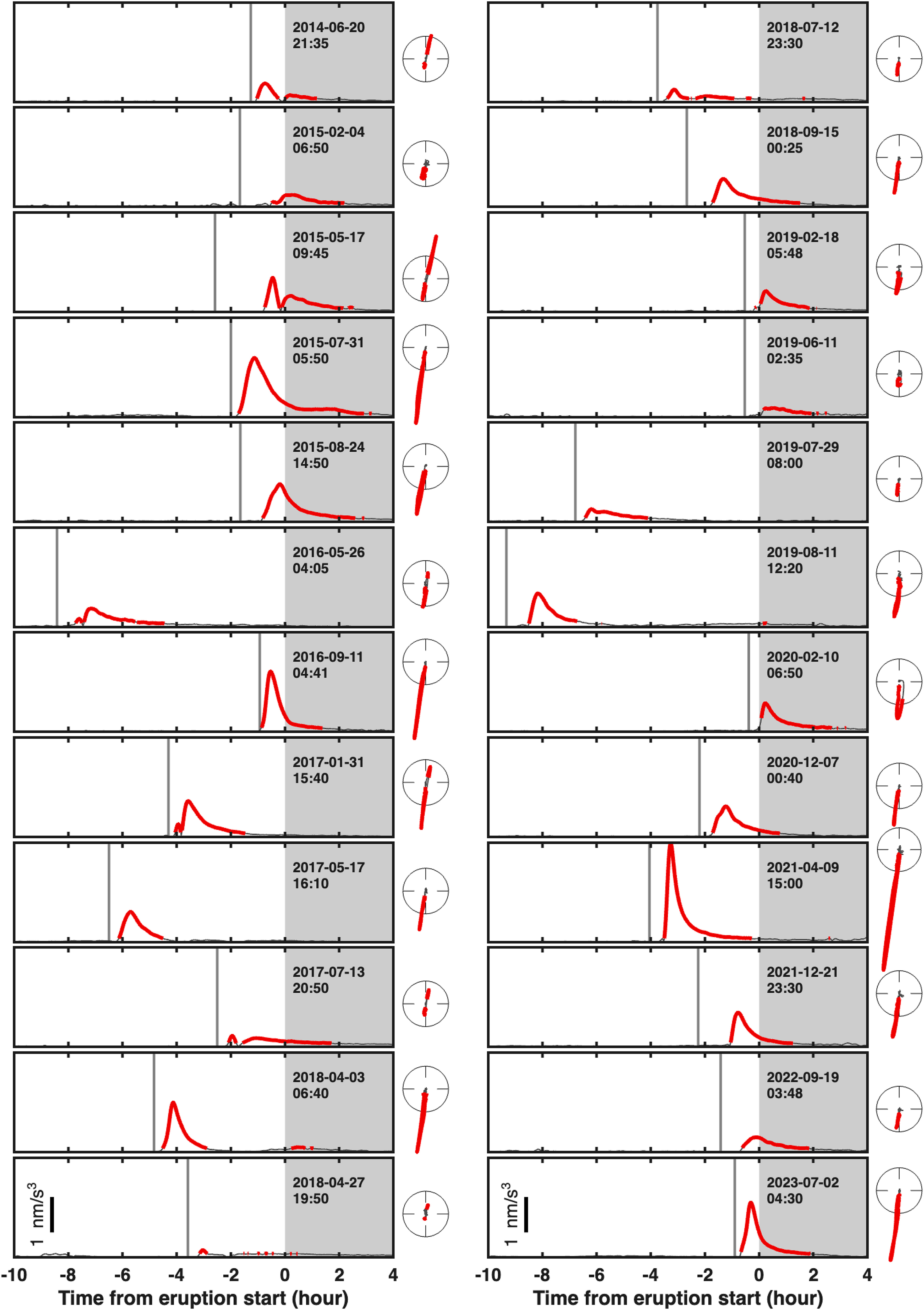 Fig. 2: Real-time Jerk signals for all Piton de la Fournaise eruptions from 2014 to 2023.