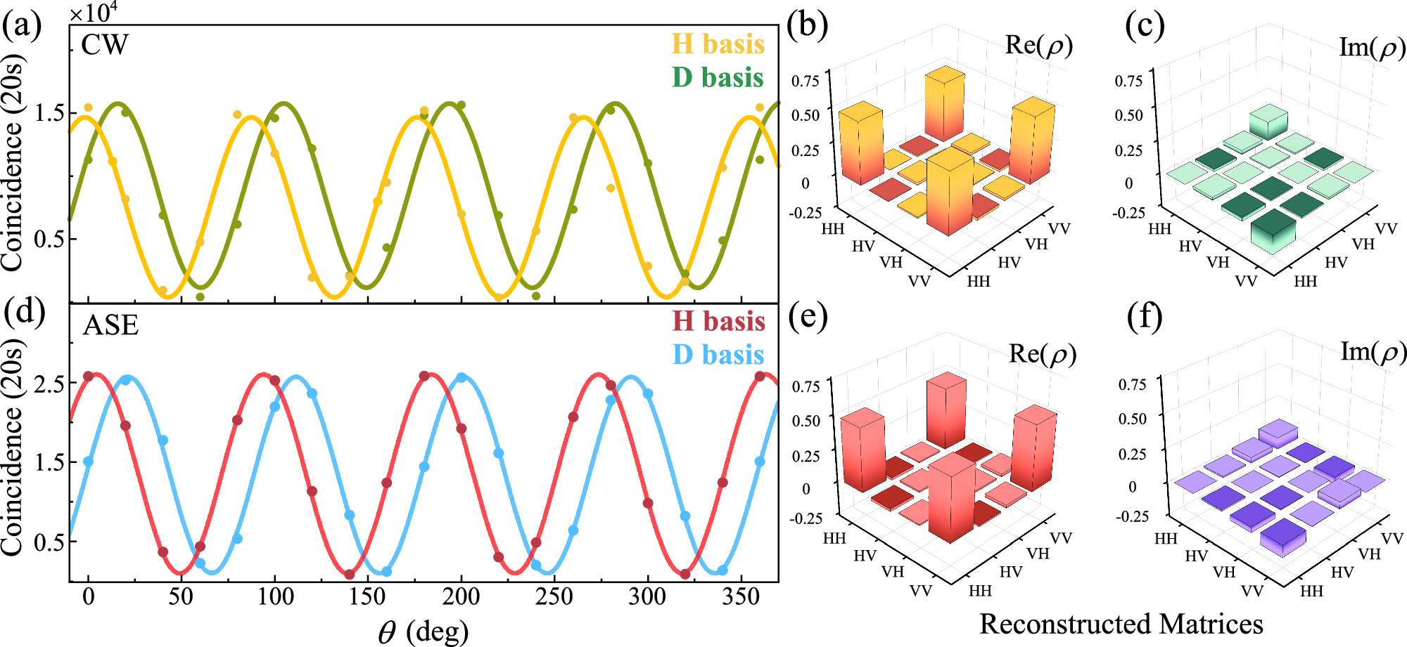 Fig. 4: Experimental results of the polarization entanglement.