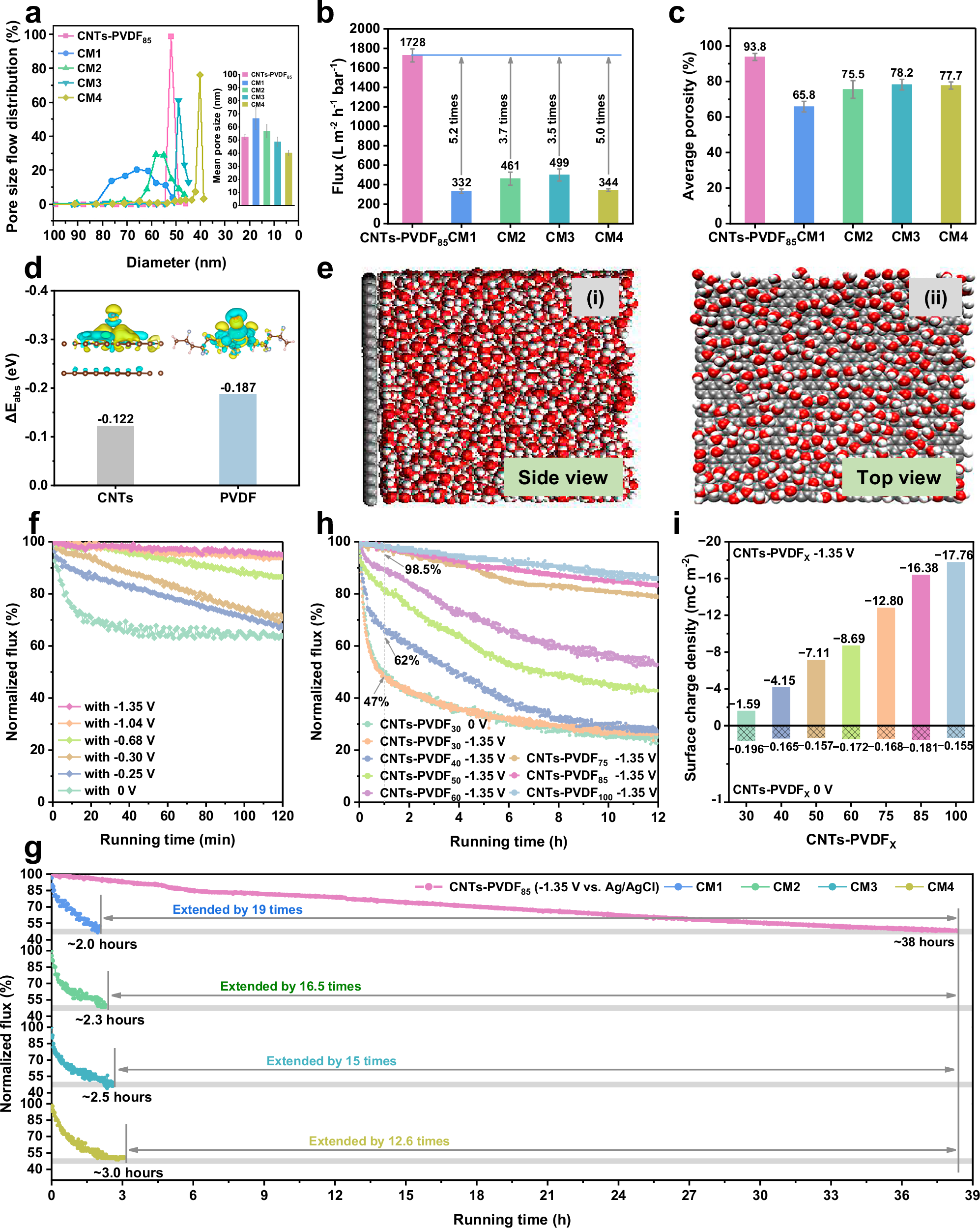 Fig. 3: Membrane performance evaluation.
