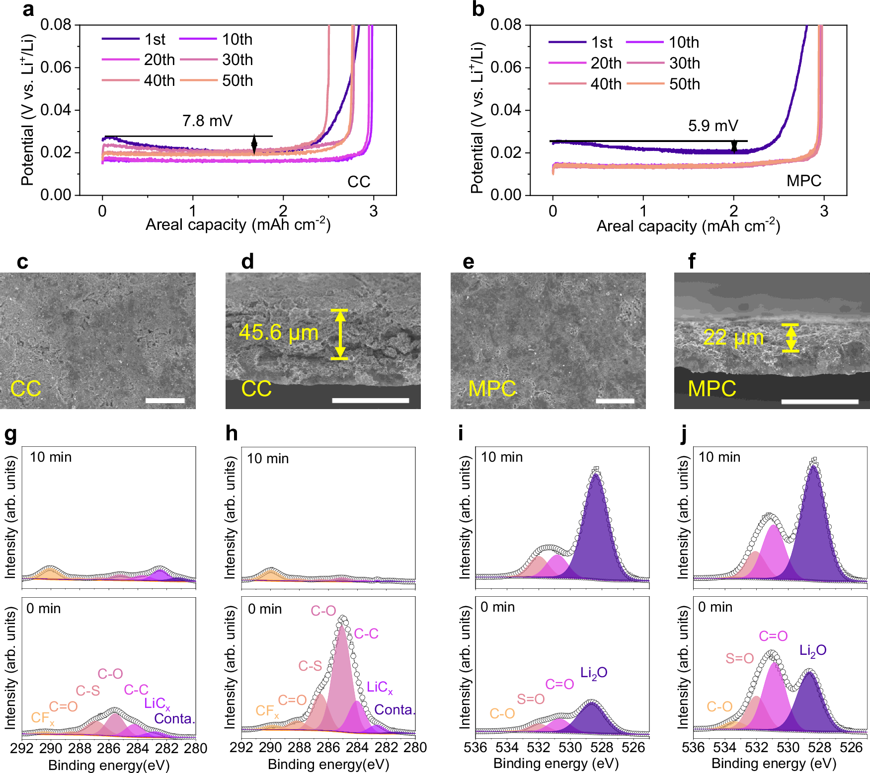 Fig. 3: Morphologies and residual composition of cycled Cu in Li | |Cu half cells.