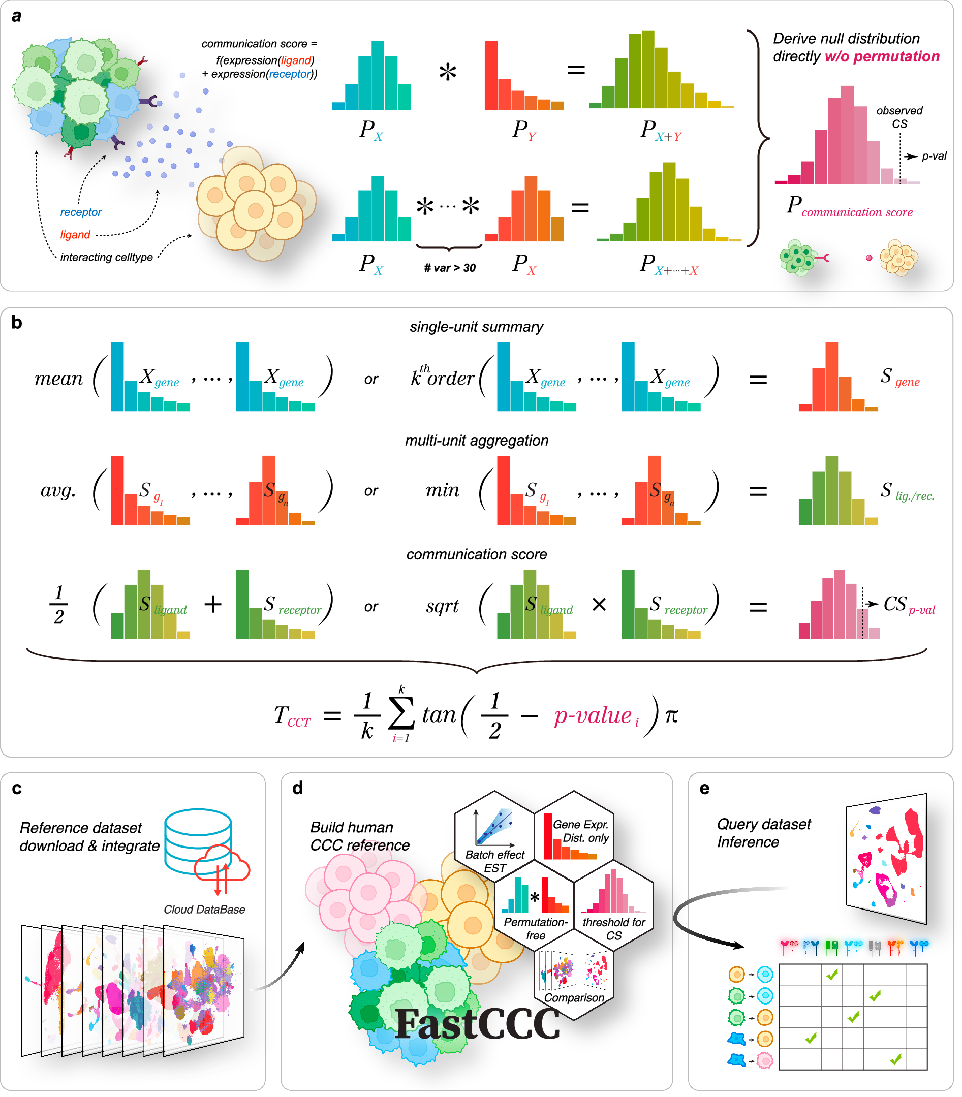 FastCCC: a permutation-free framework for scalable, robust, and  reference-based cell-cell communication analysis in single cell  transcriptomics studies | Nature Communications