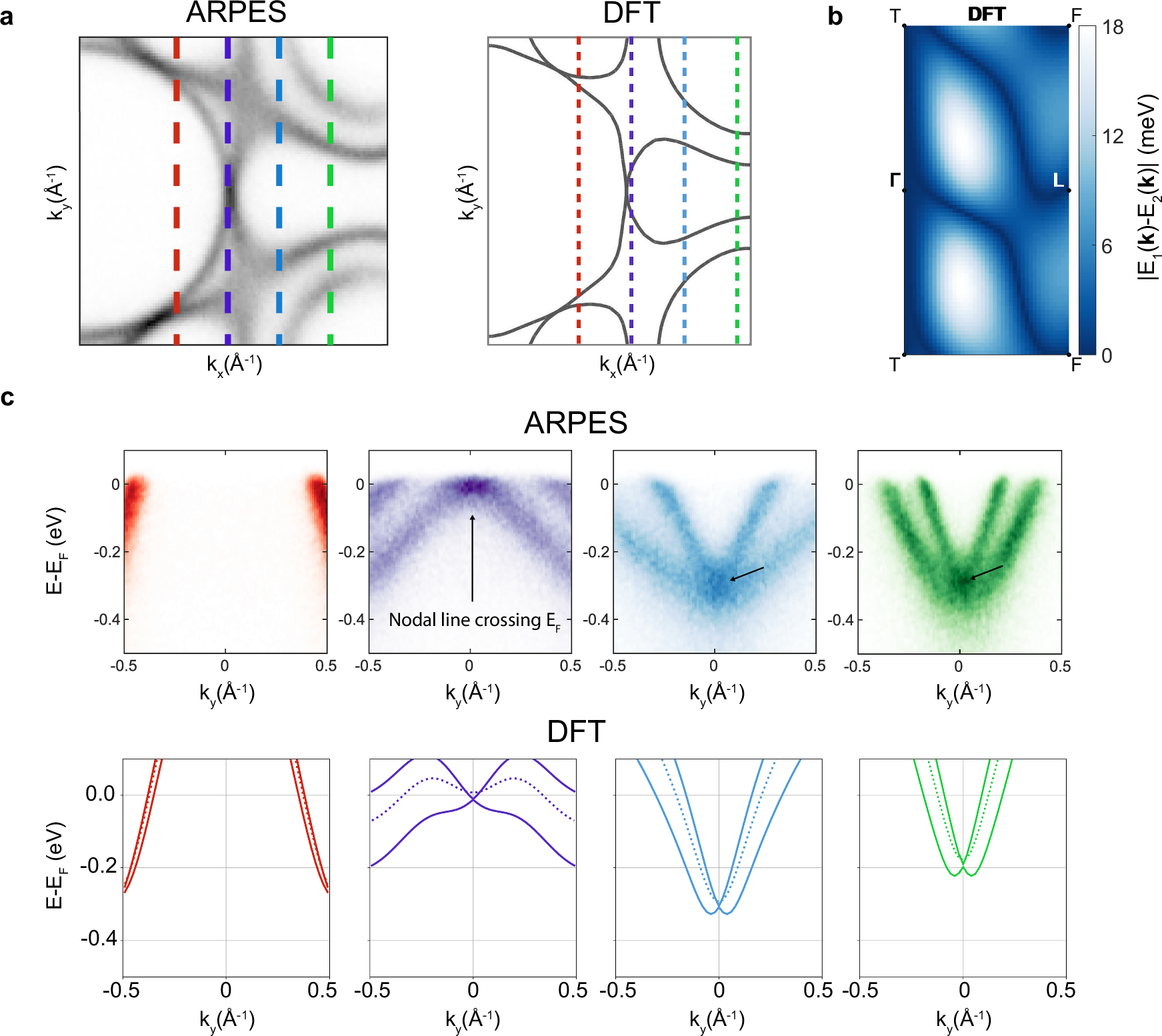 Fig. 3: Octdong Fermi surface formed by the nodal line piercing EF in 3R-TaS2.