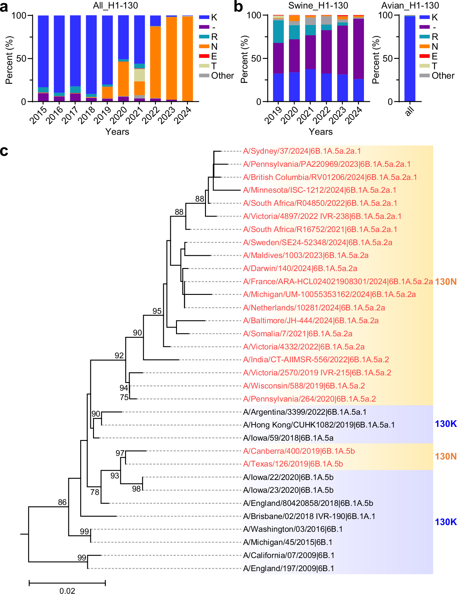 Fig. 5: HA-K130N has gradually becoming dominant among human-isolated global circulating H1 strains since 2019.