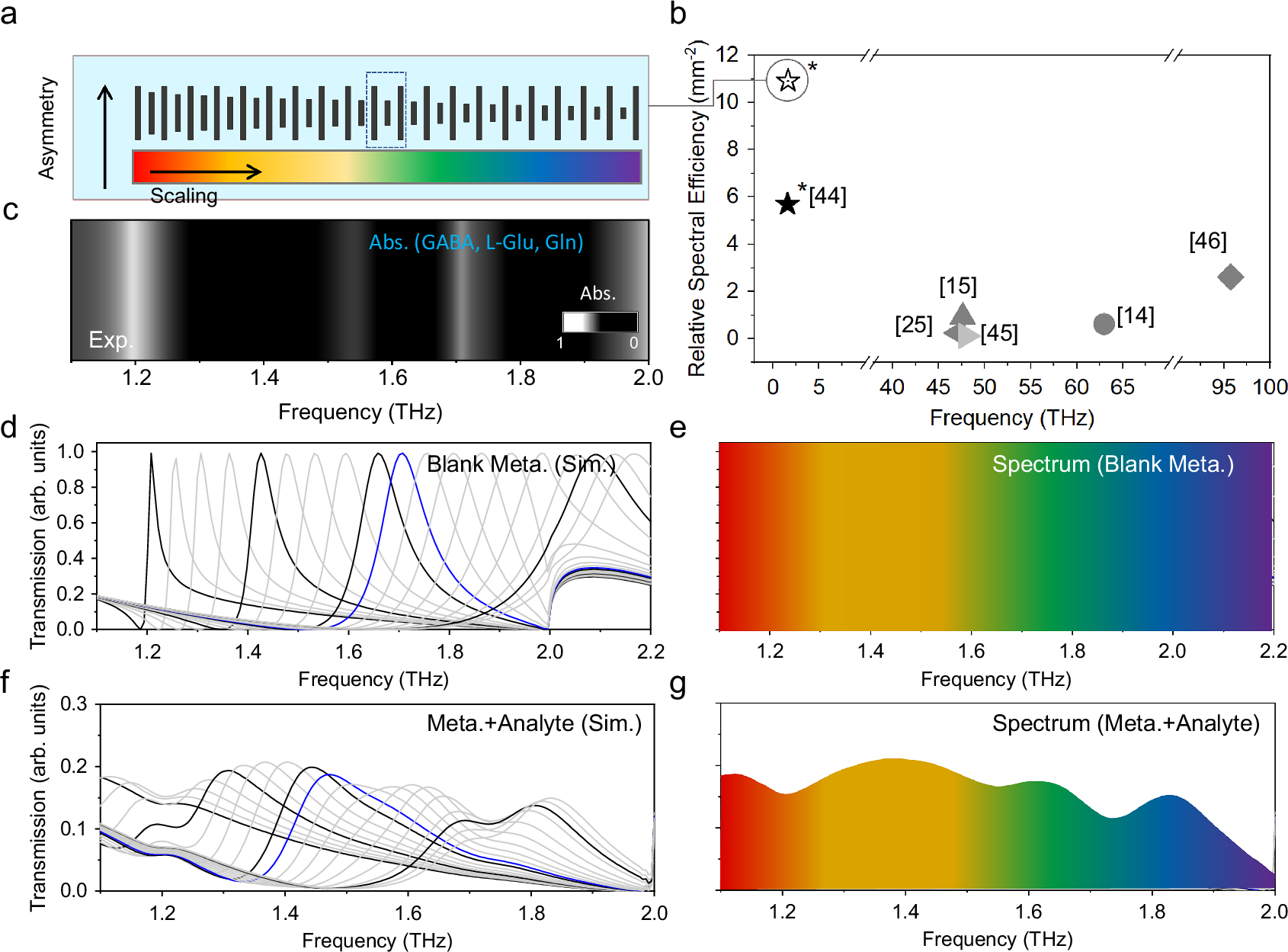 Fig. 3: Differentiating molecule-specific information from complex analytes.