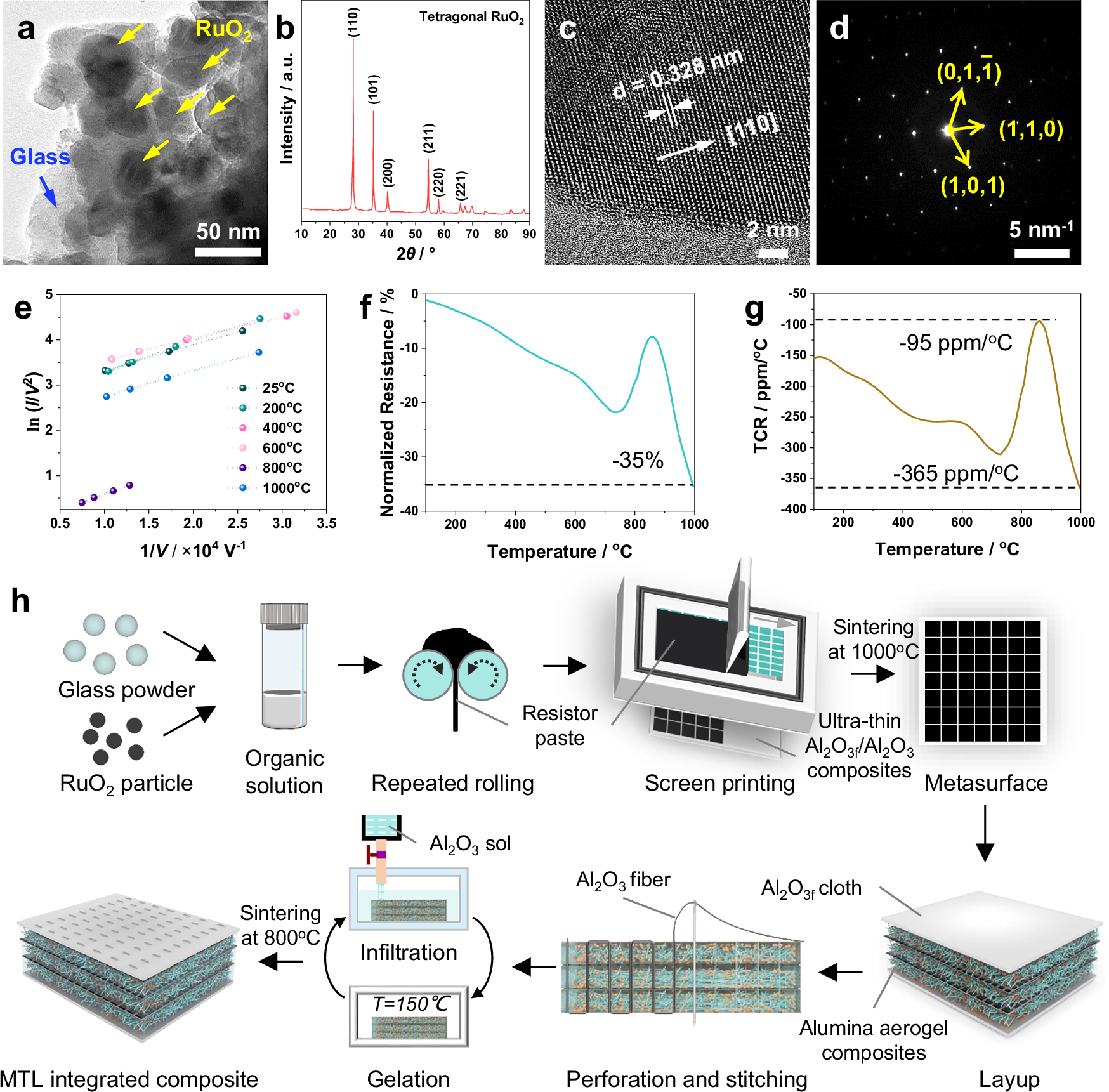 Fig. 3: Electrical properties, microstructure, and conductive mechanism of the RuO2/glass resistive patch and preparation flowchart of MTL integrated composites.
