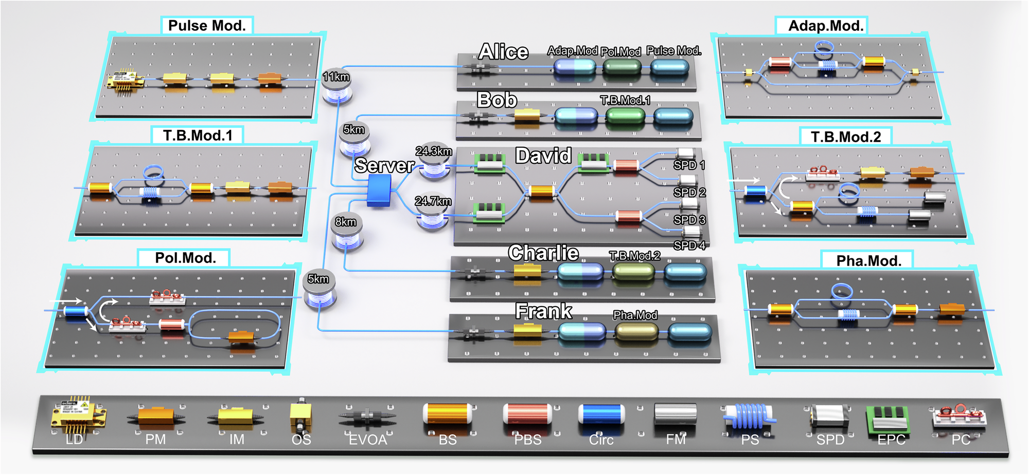 Fig. 2: Experimental setup of our heterogeneous quantum network.