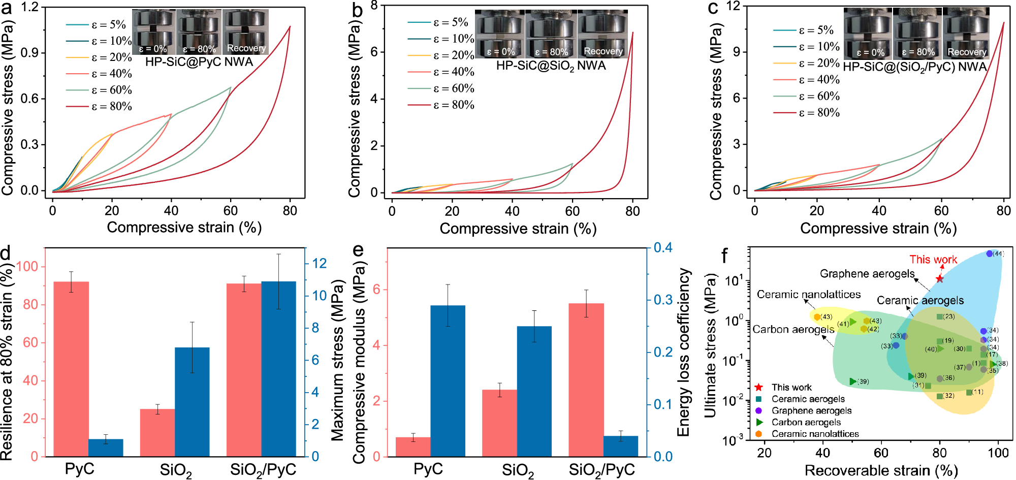 Fig. 2: Mechanical behavior of nanowire aerogels with different nodes.
