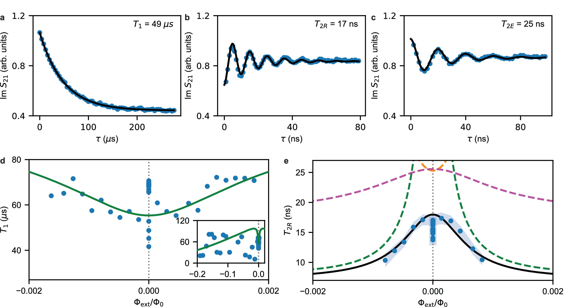 Fig. 3: Qubit relaxation and coherence.
