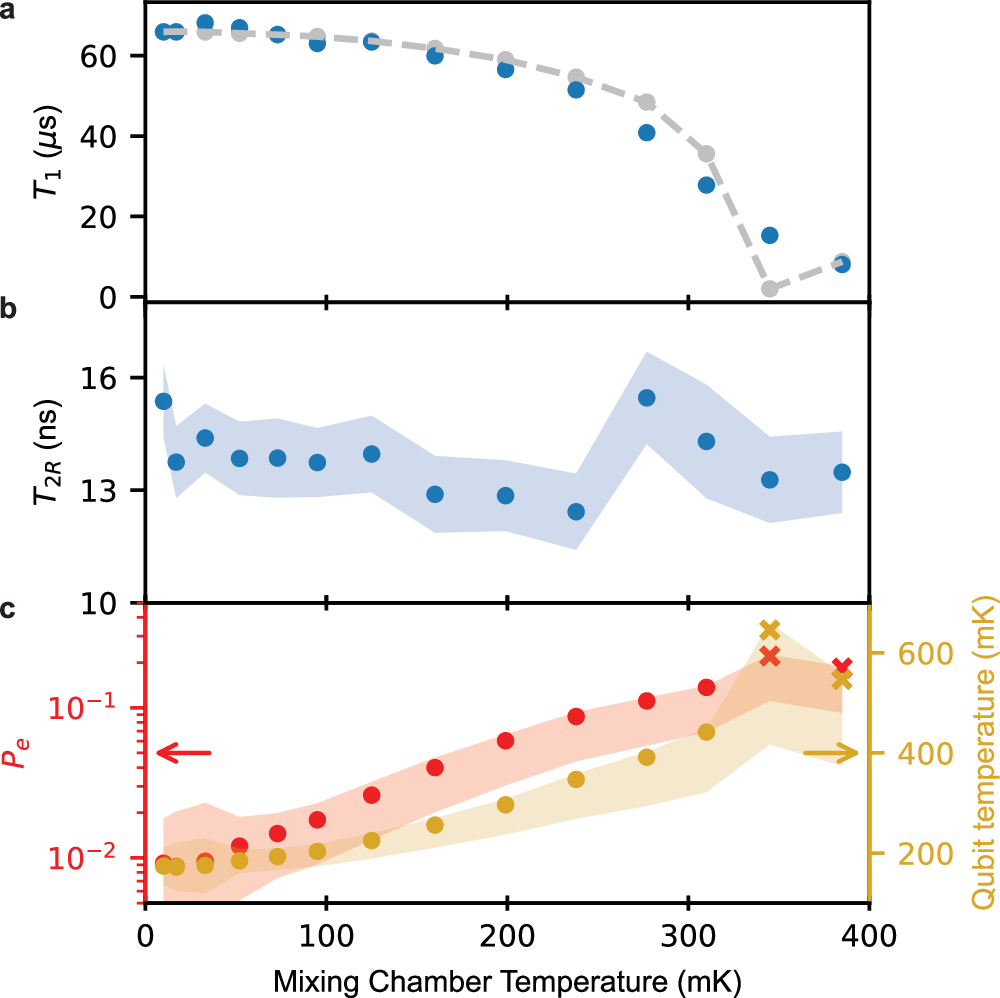 Fig. 4: Operation of the qubit at elevated temperatures.