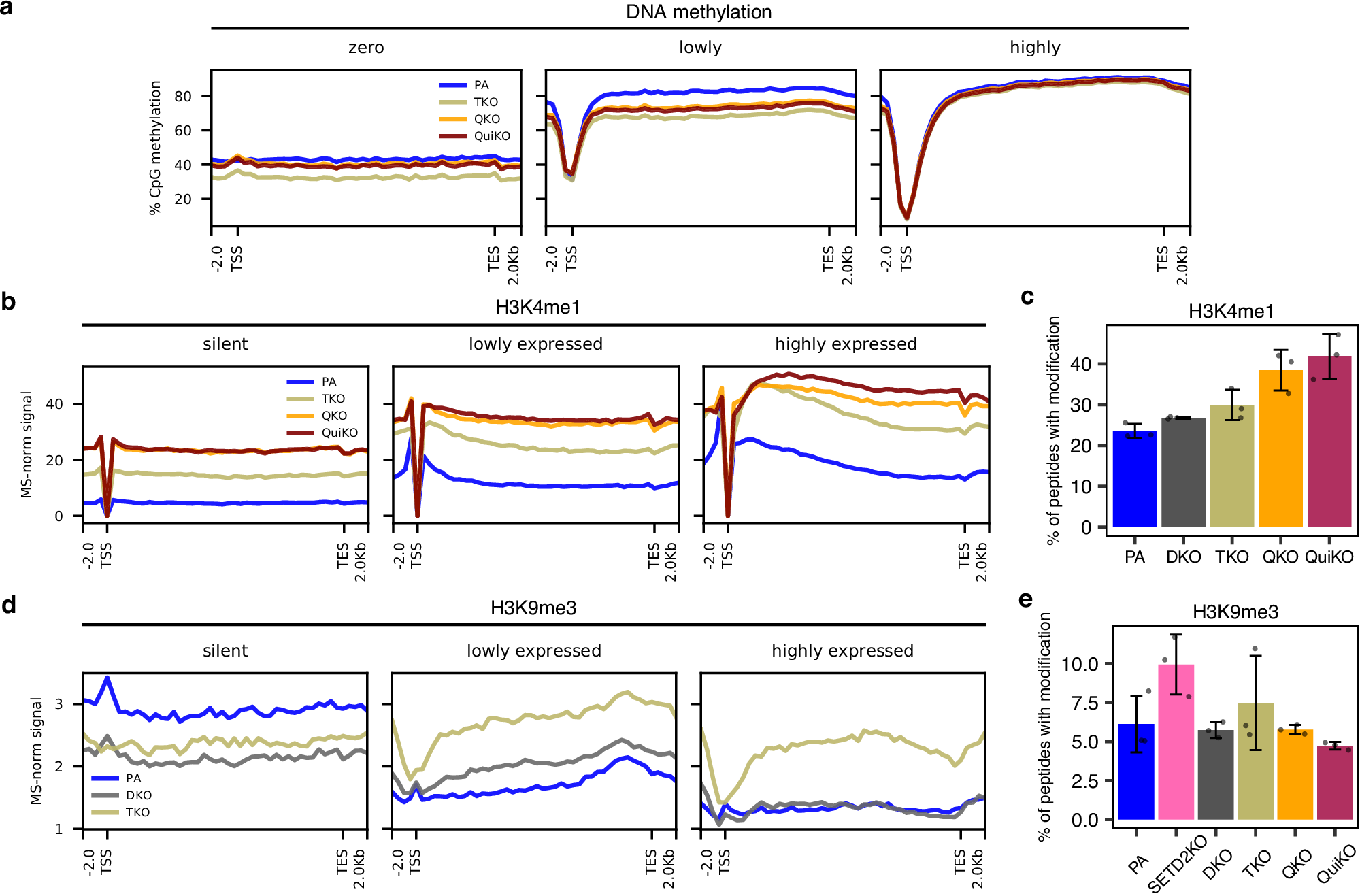 Fig. 4: Depletion of H3K36me induces changes in DNA methylation, H3K4me1 and H3K9me3 within gene bodies.