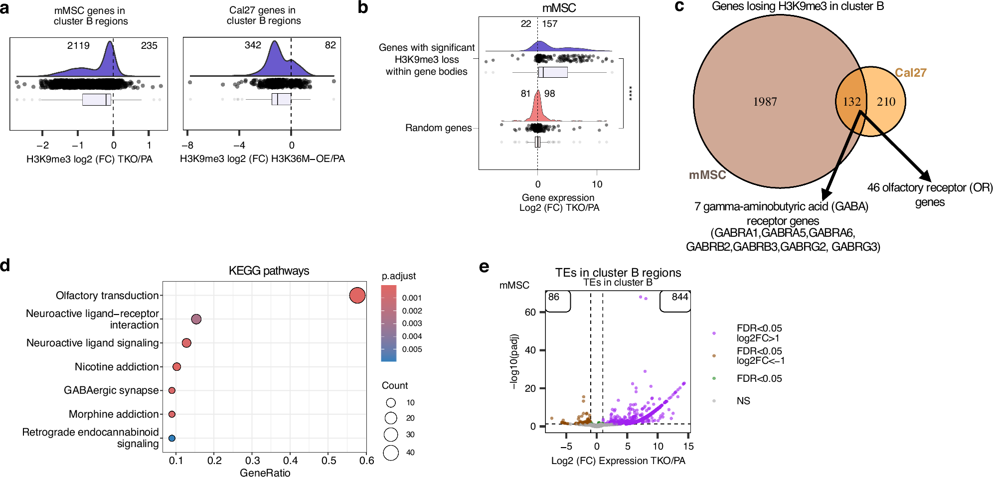 Fig. 7: Upregulation of genes and transposable elements in regions of H3K9me3 loss.