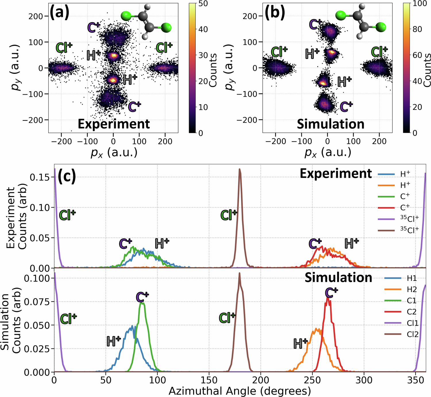 Fig. 2: Coulomb explosion imaging of trans-DCE: experiment versus simulation.