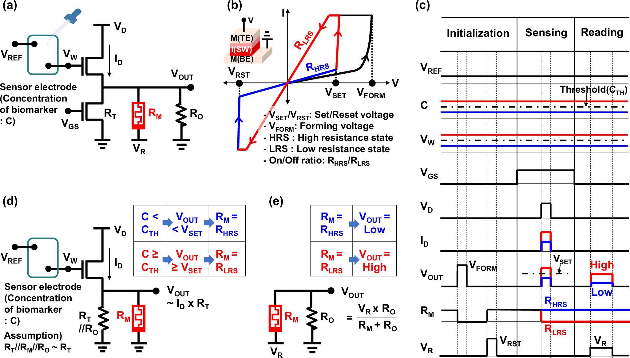Fig. 1: Circuit diagram and timing diagram of the proposed memristor-based bio-to-electrical transducer with threshold-sensing functionality.