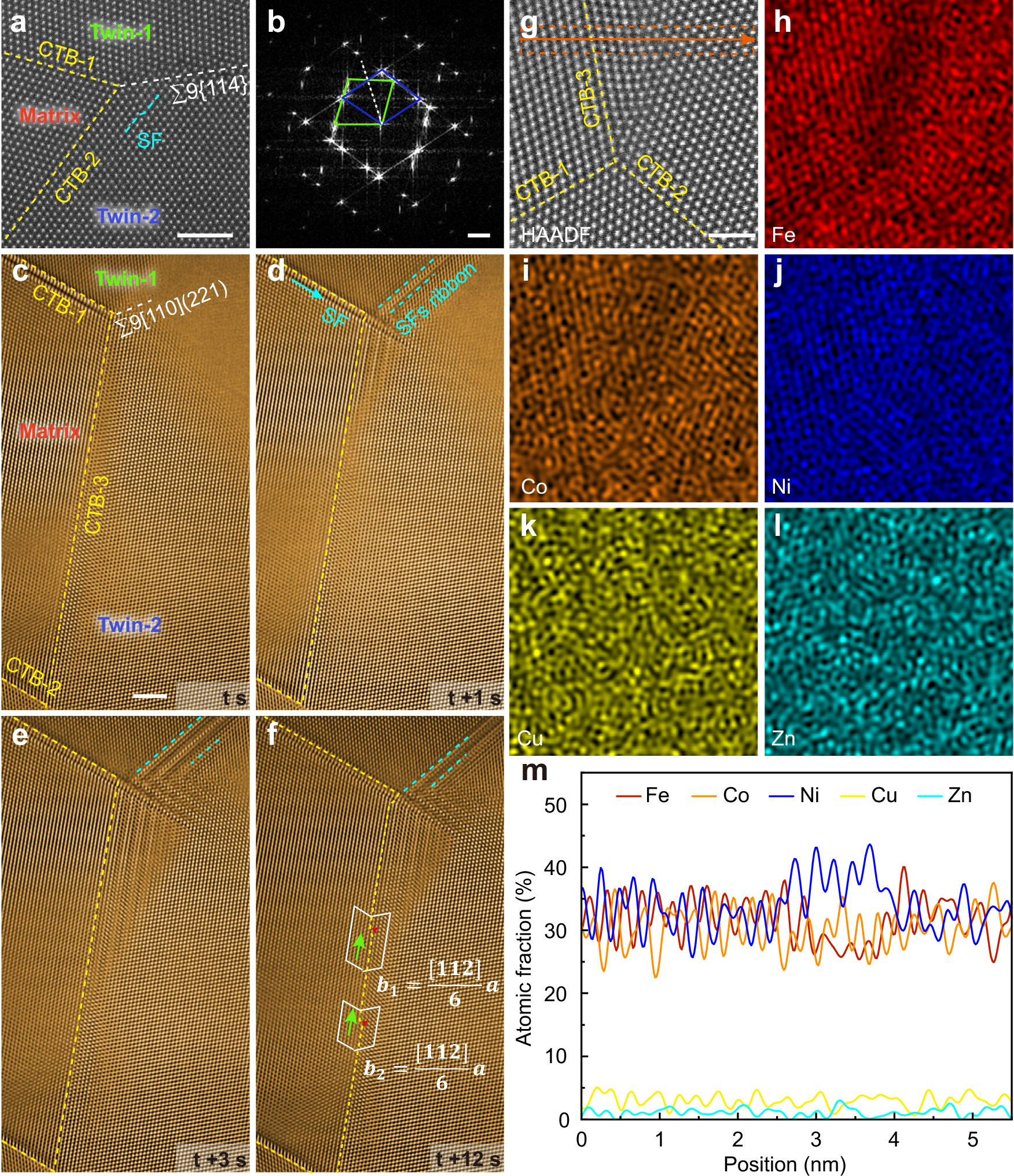Fig. 2: The anomalous twin formation and SFs ribbon slip with chemical inhomogeneity.