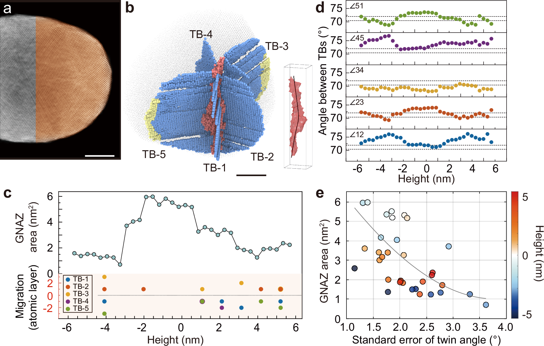 Fig. 4: Atomic electron tomography of MPEA-2 particle.